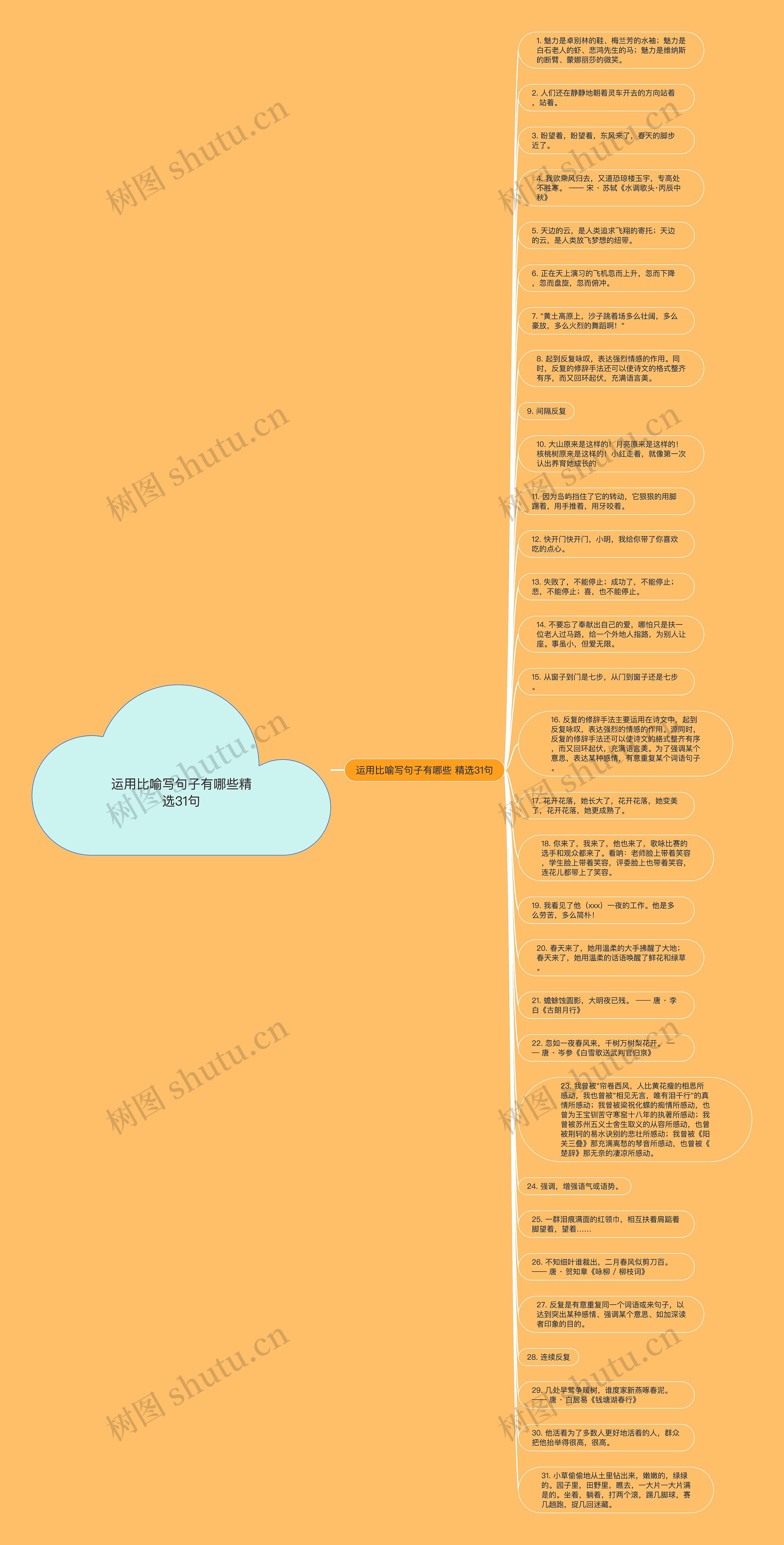 运用比喻写句子有哪些精选31句思维导图