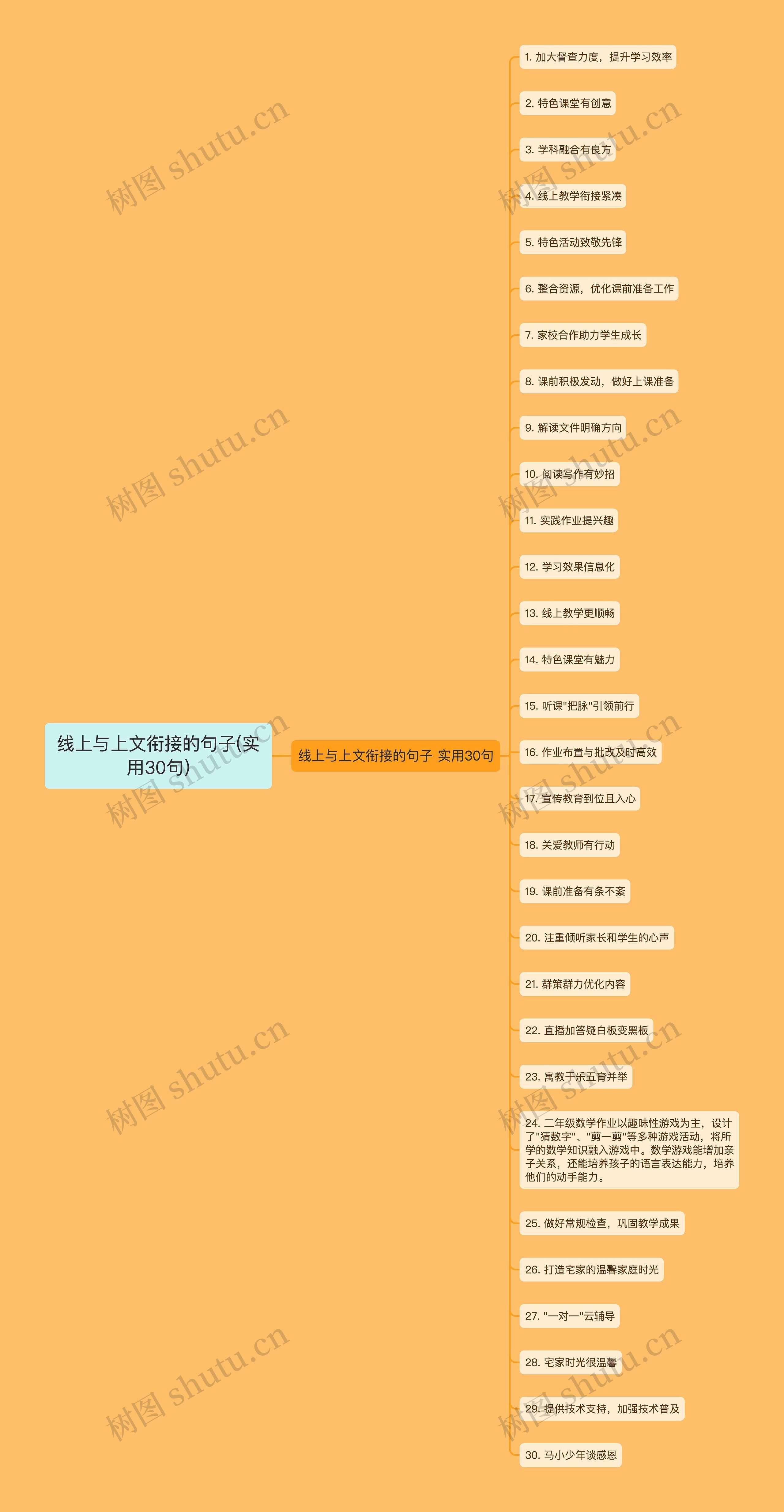 线上与上文衔接的句子(实用30句)思维导图