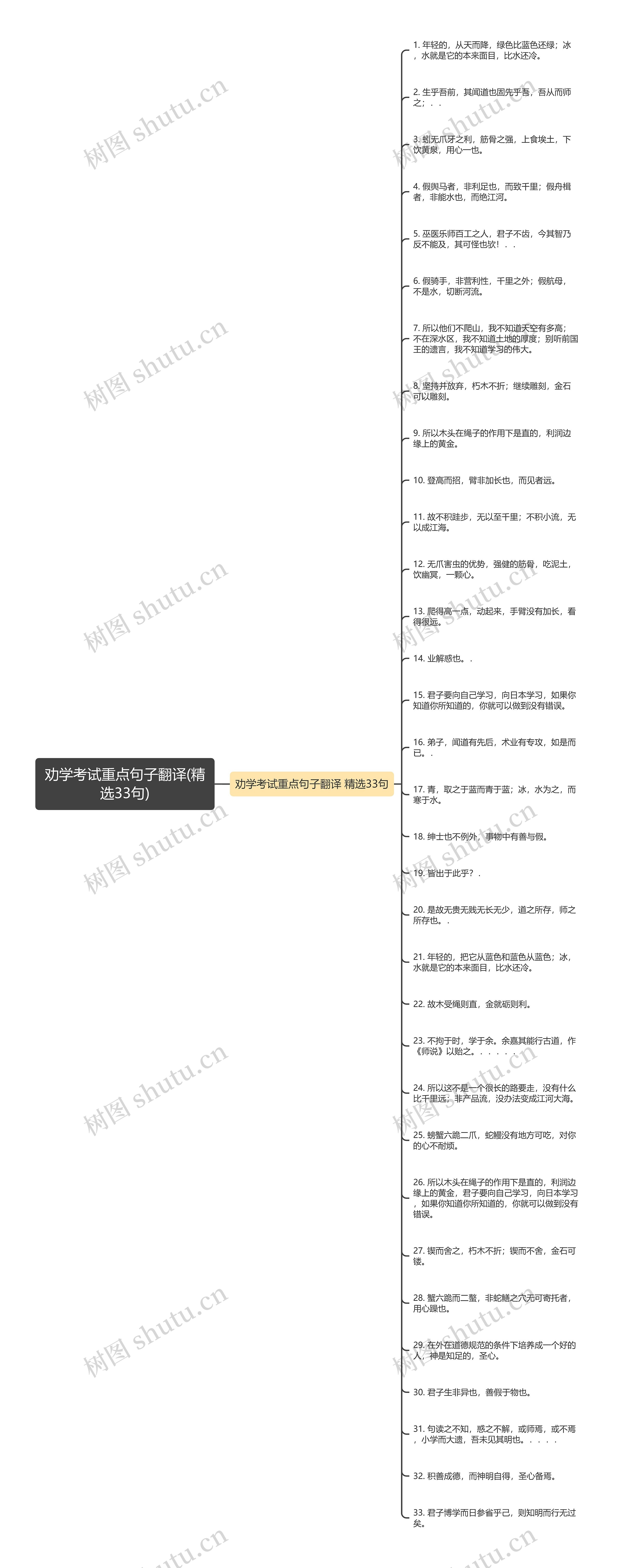 劝学考试重点句子翻译(精选33句)