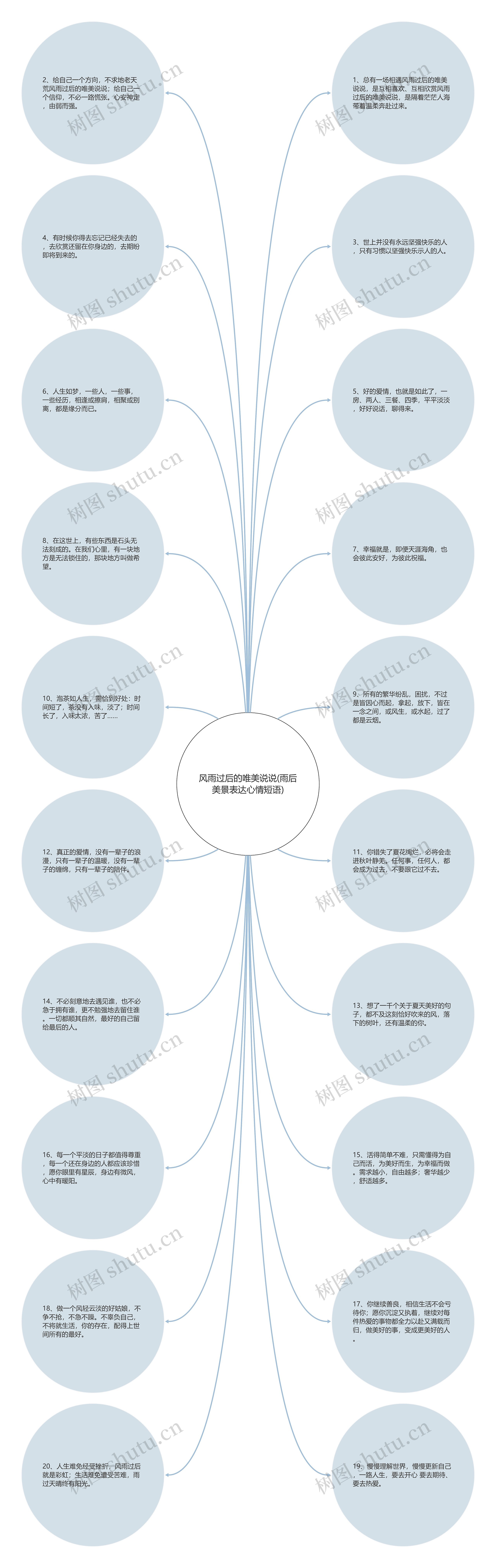 风雨过后的唯美说说(雨后美景表达心情短语)思维导图