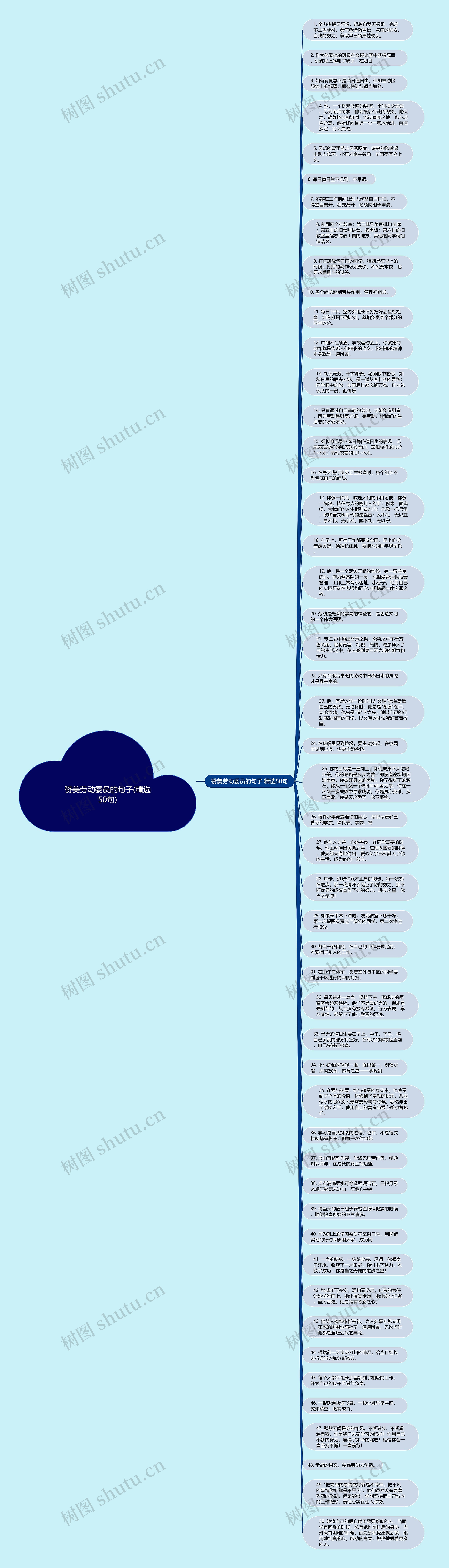 赞美劳动委员的句子(精选50句)思维导图
