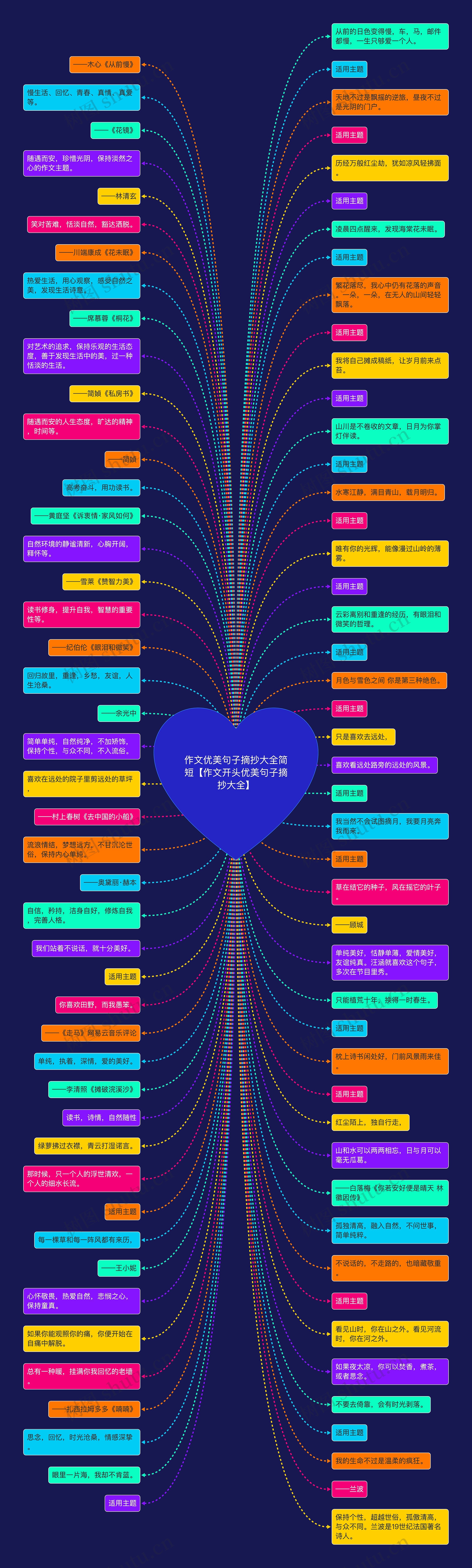 作文优美句子摘抄大全简短【作文开头优美句子摘抄大全】思维导图