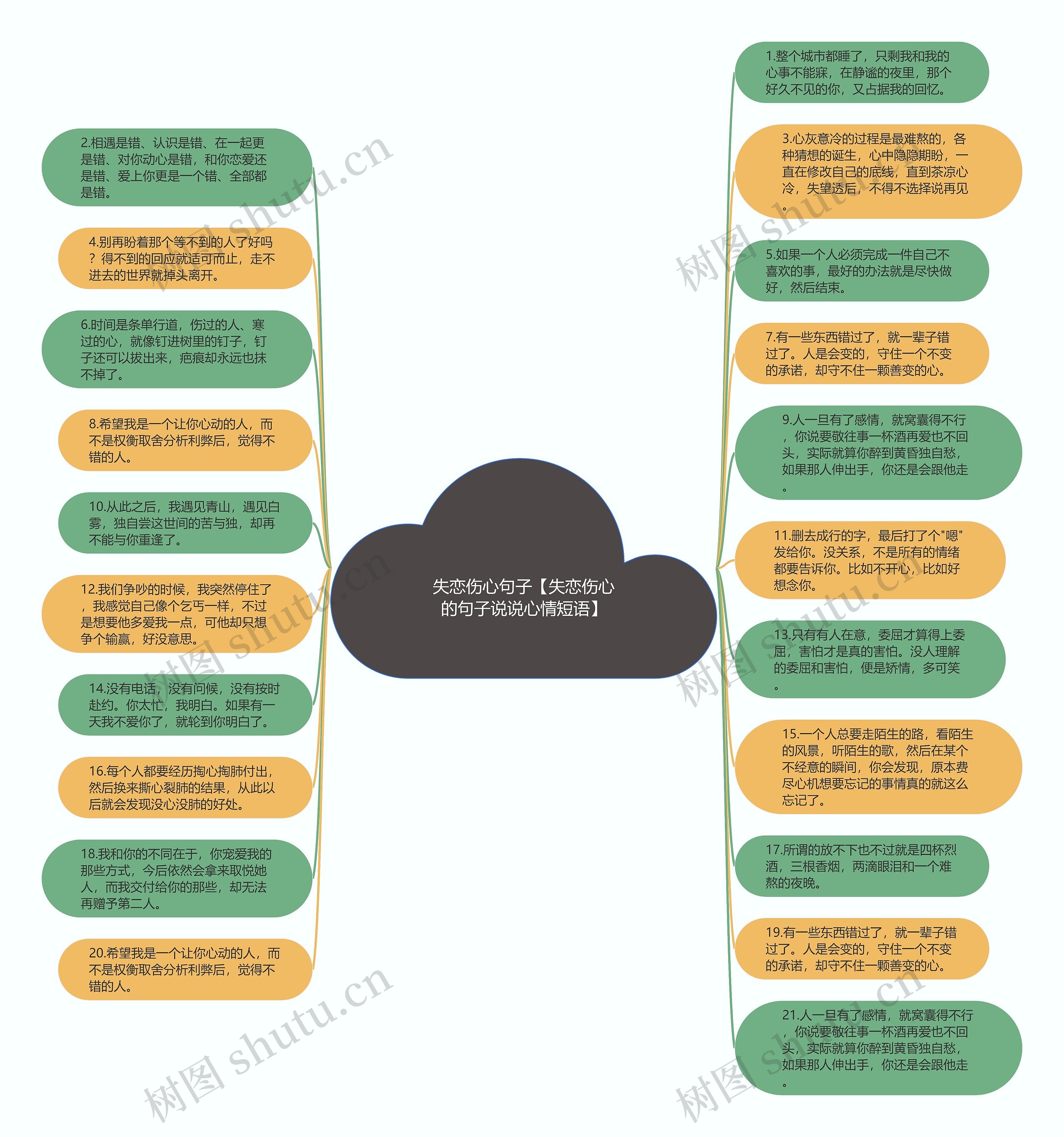 失恋伤心句子【失恋伤心的句子说说心情短语】思维导图