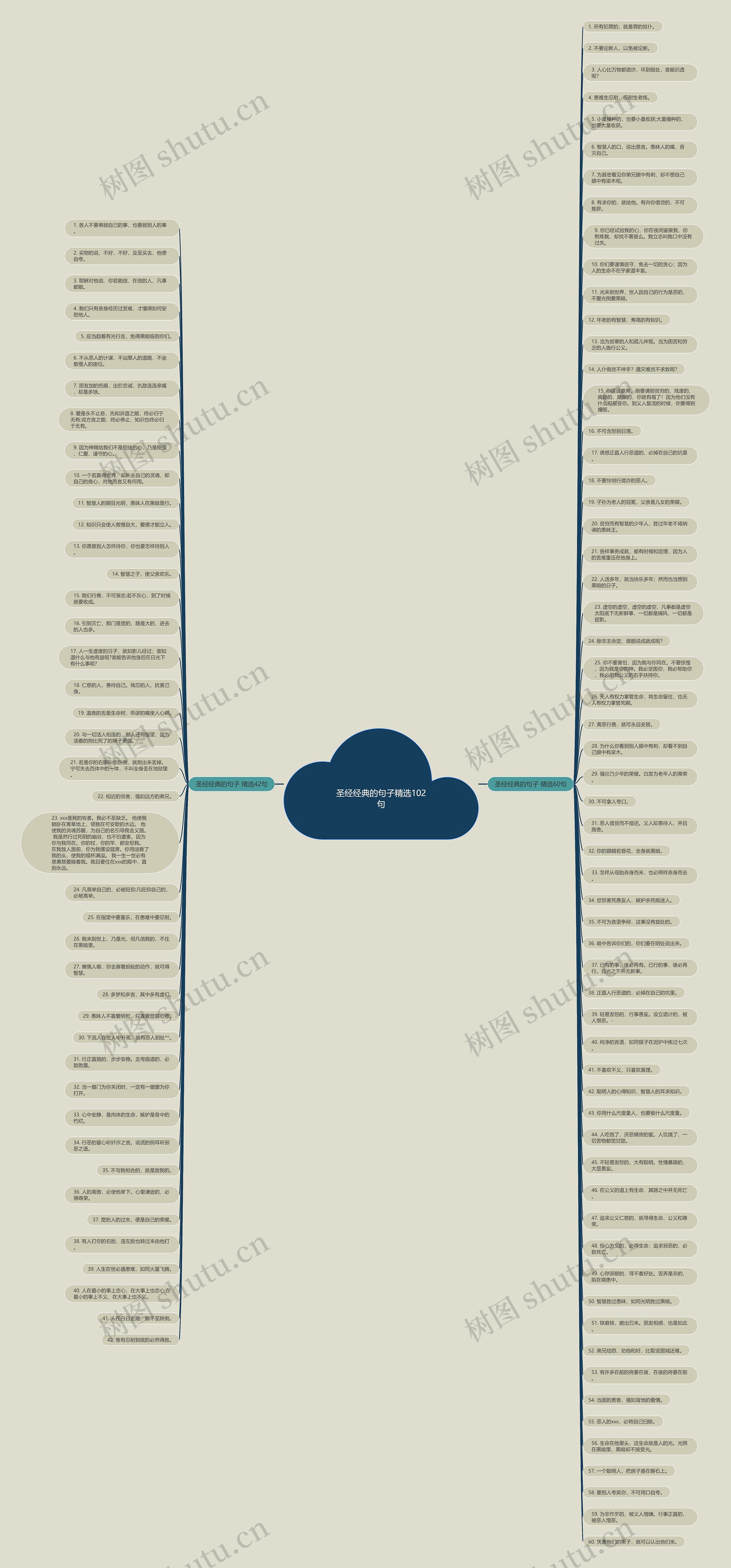 圣经经典的句子精选102句思维导图