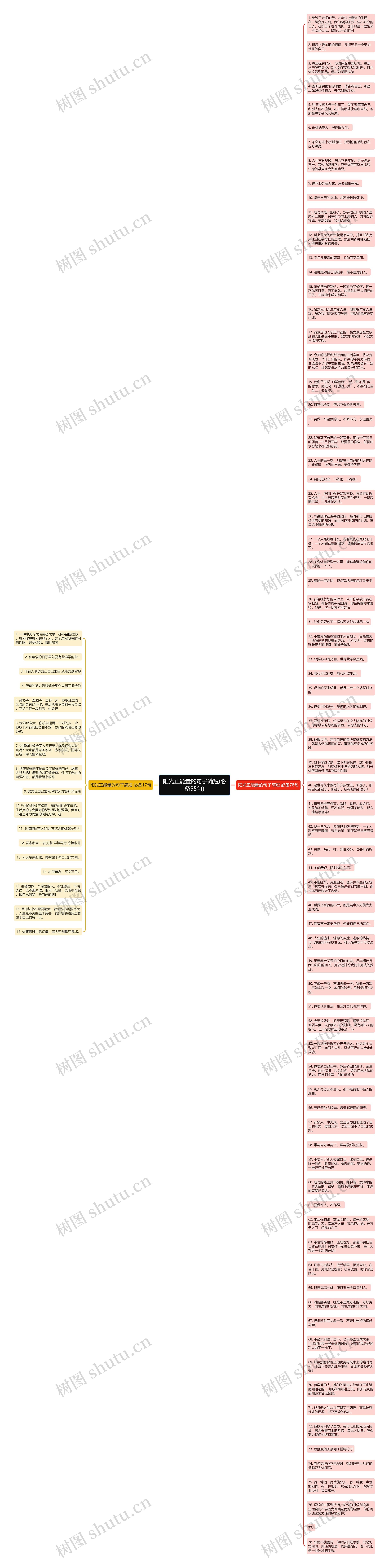 阳光正能量的句子简短(必备95句)思维导图