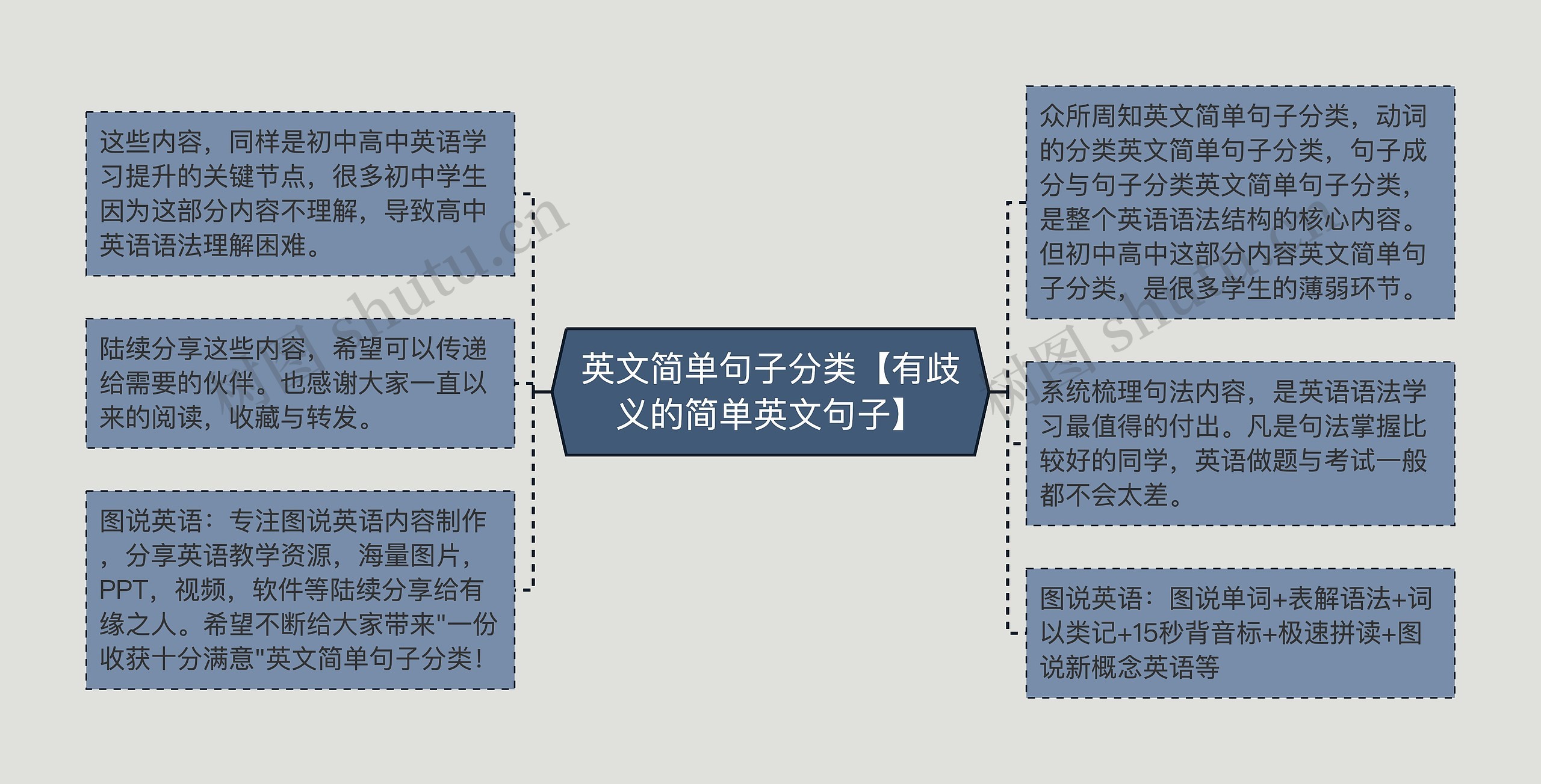 英文简单句子分类【有歧义的简单英文句子】