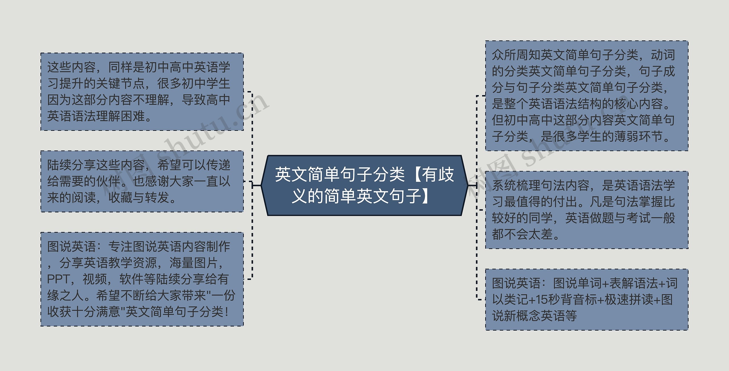 英文简单句子分类【有歧义的简单英文句子】思维导图