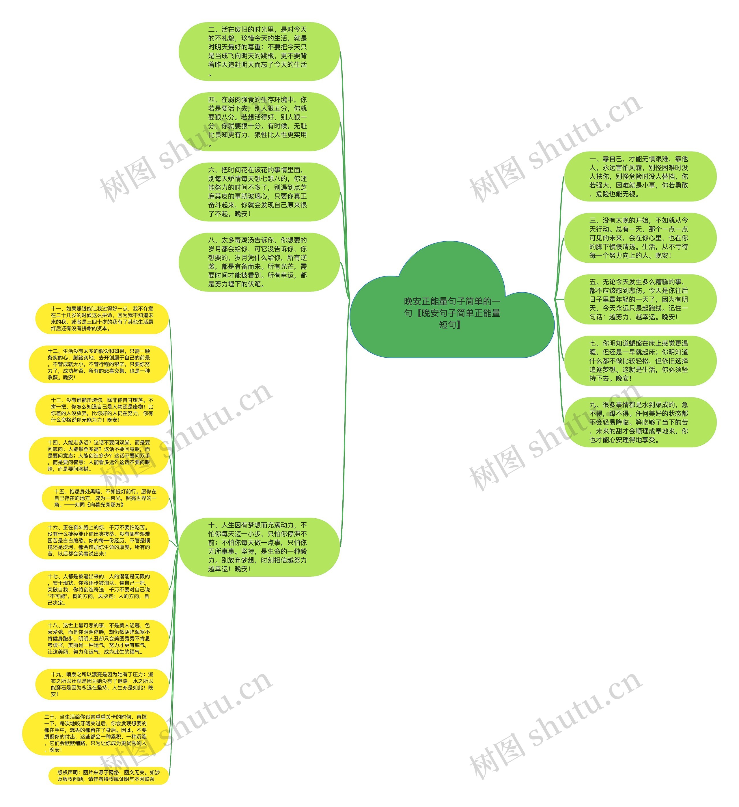 晚安正能量句子简单的一句【晚安句子简单正能量短句】思维导图