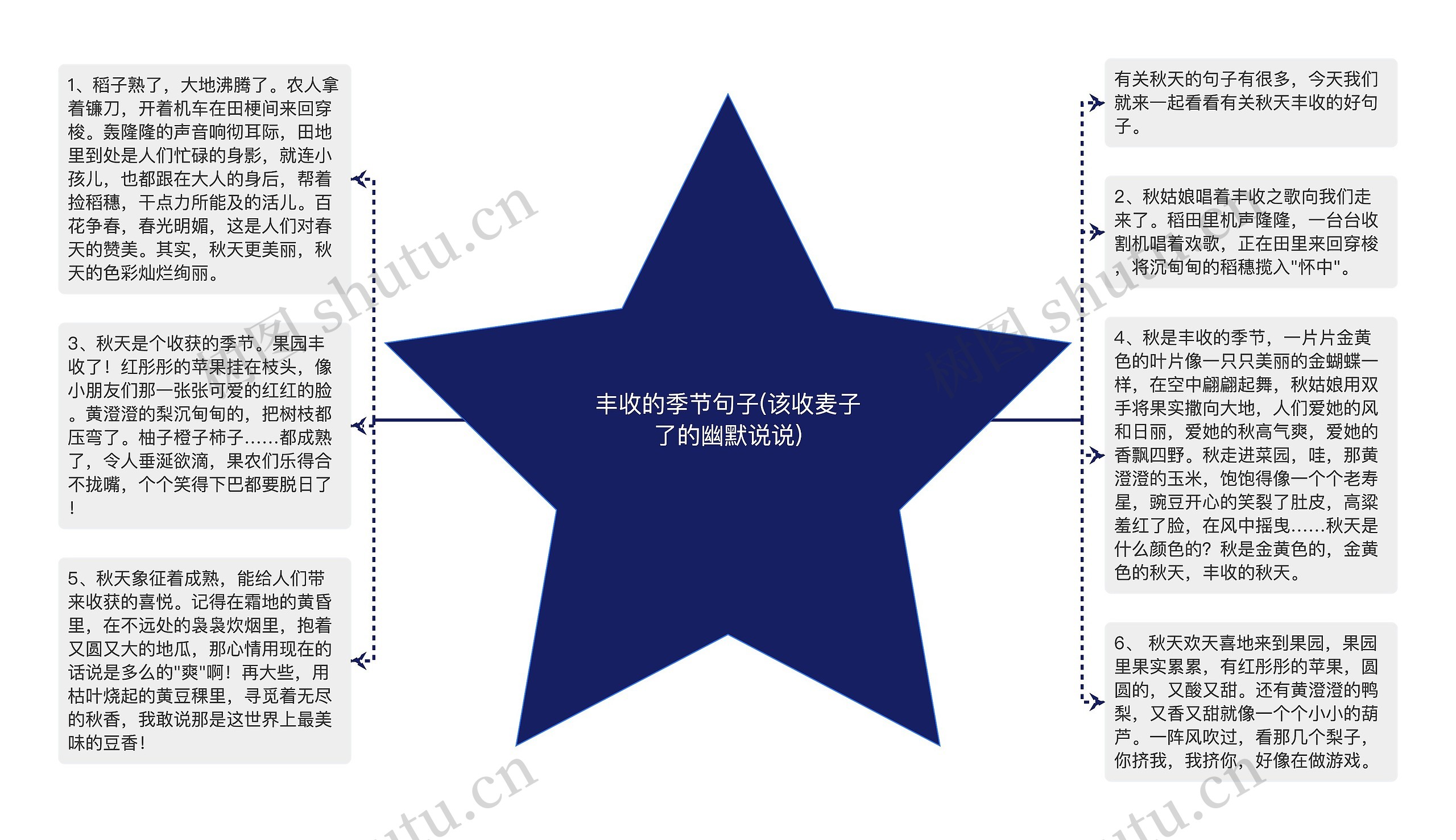 丰收的季节句子(该收麦子了的幽默说说)思维导图