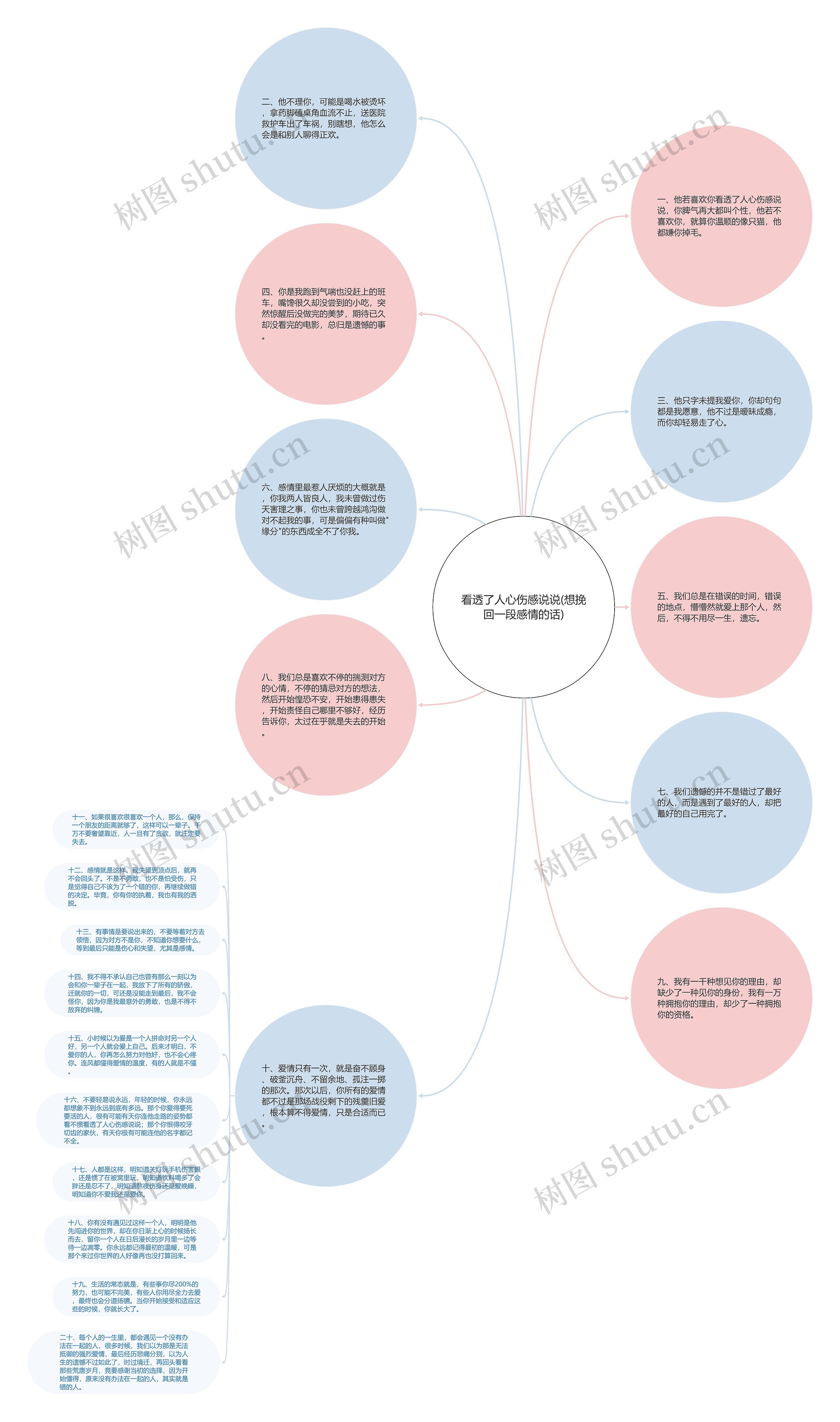 看透了人心伤感说说(想挽回一段感情的话)思维导图