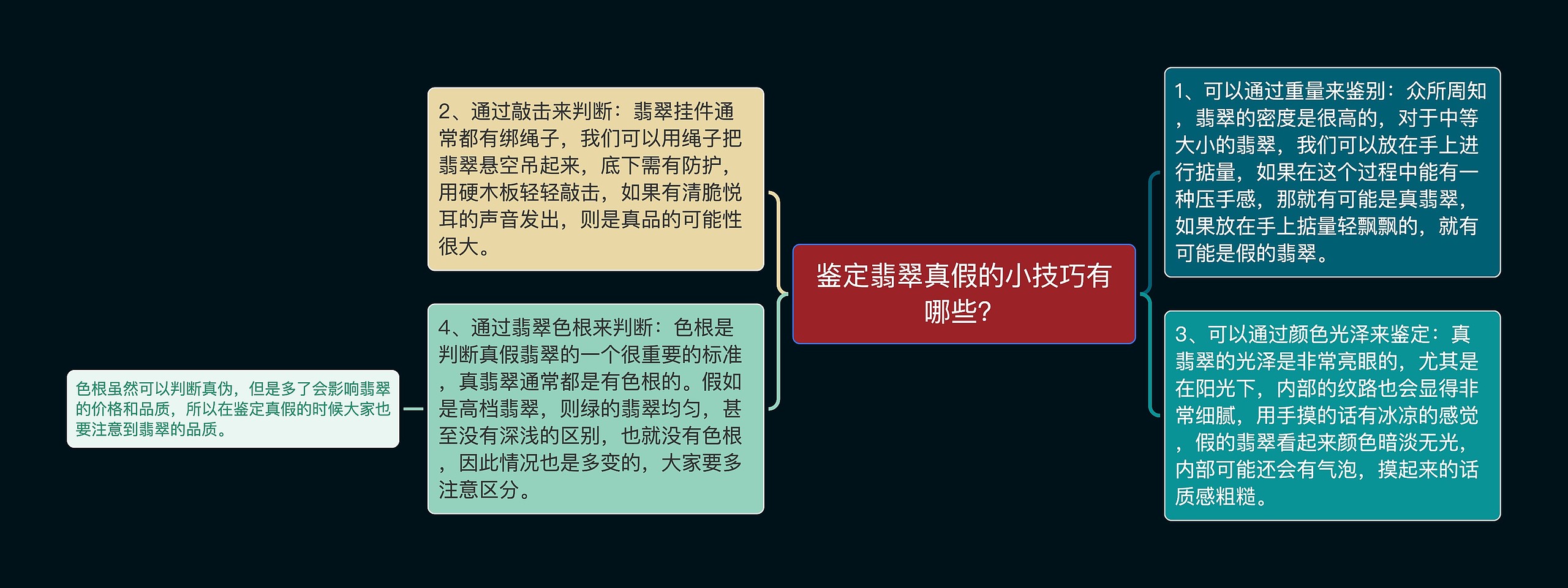 鉴定翡翠真假的小技巧有哪些？思维导图