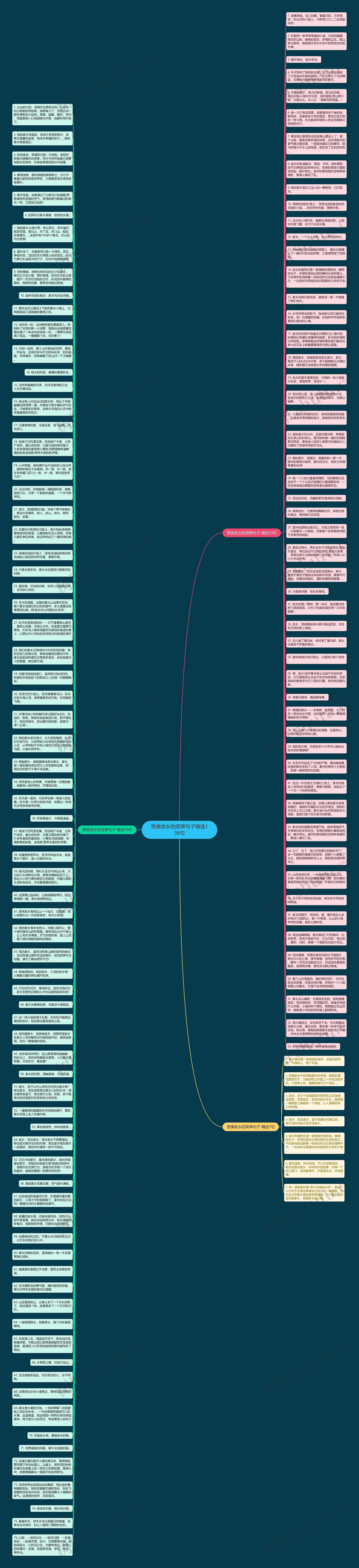 赞美故乡的简单句子精选136句思维导图
