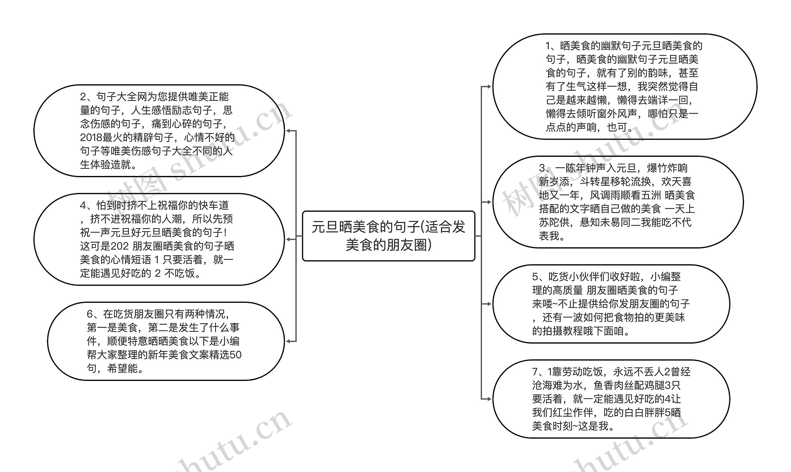 元旦晒美食的句子(适合发美食的朋友圈)思维导图