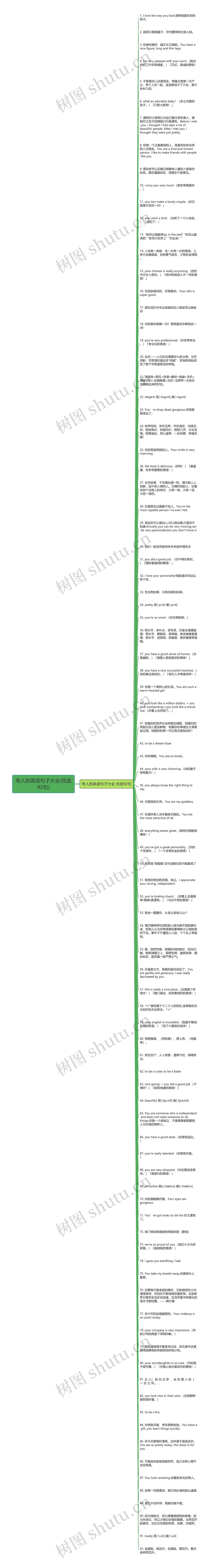 夸人的英语句子大全(优选92句)思维导图