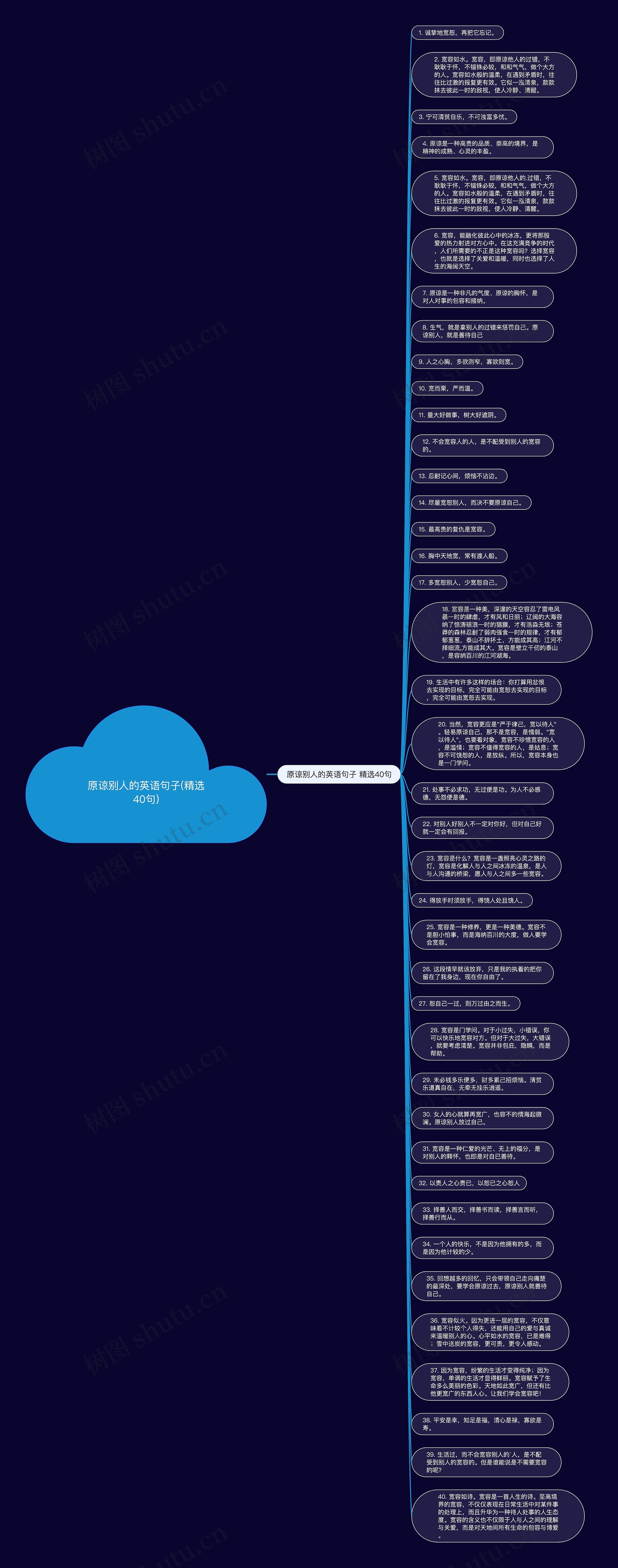 原谅别人的英语句子(精选40句)思维导图