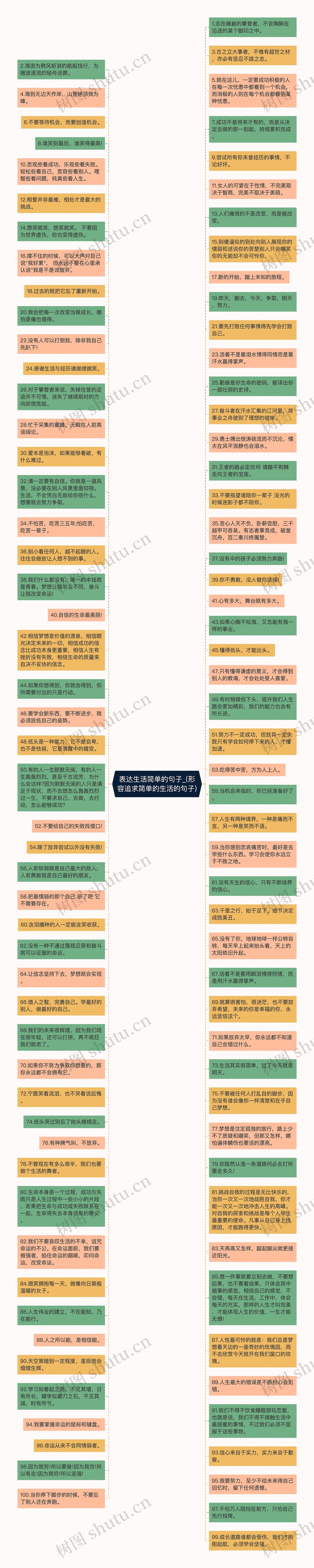 表达生活简单的句子_(形容追求简单的生活的句子)思维导图