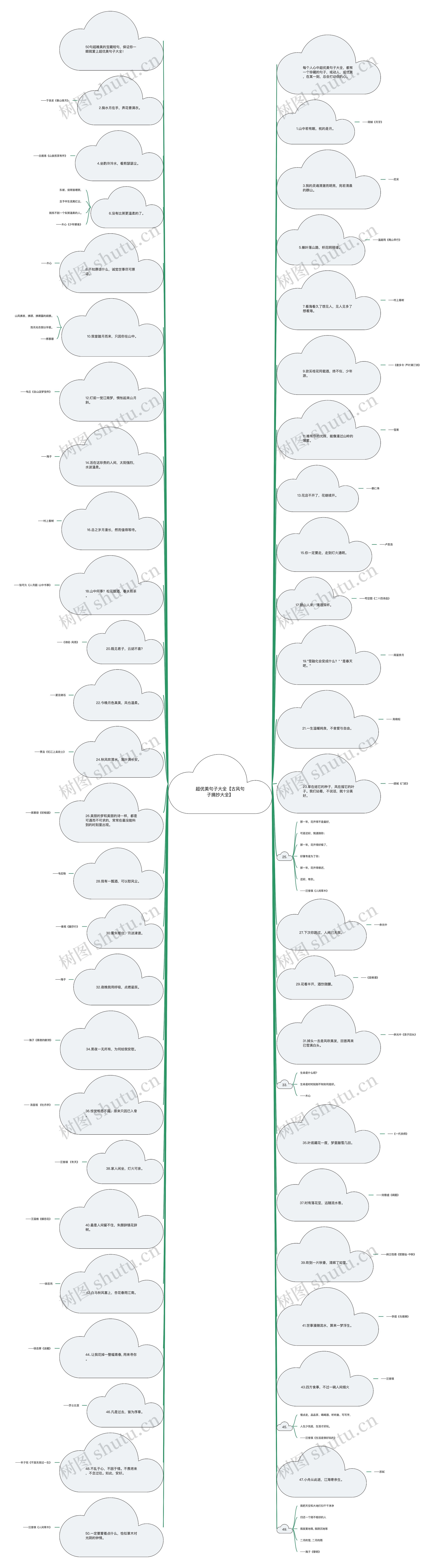 超优美句子大全【古风句子摘抄大全】思维导图