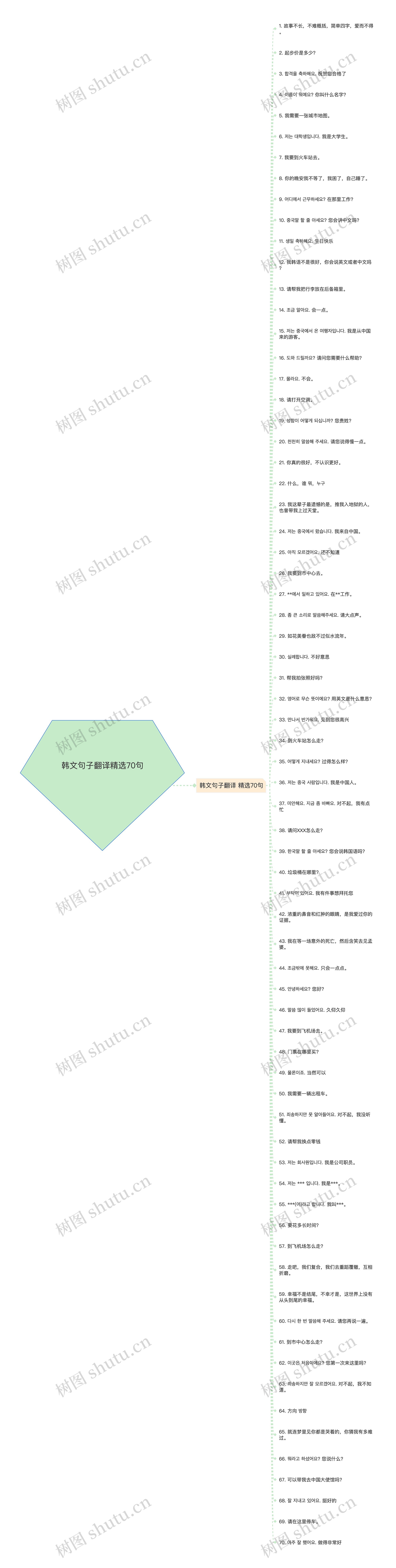 韩文句子翻译精选70句思维导图