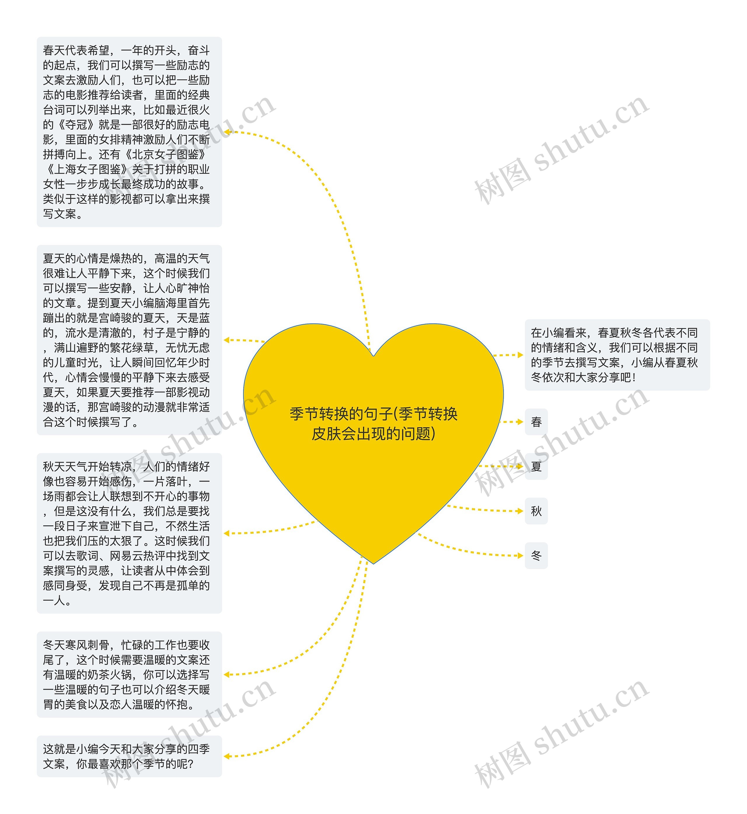 季节转换的句子(季节转换皮肤会出现的问题)思维导图