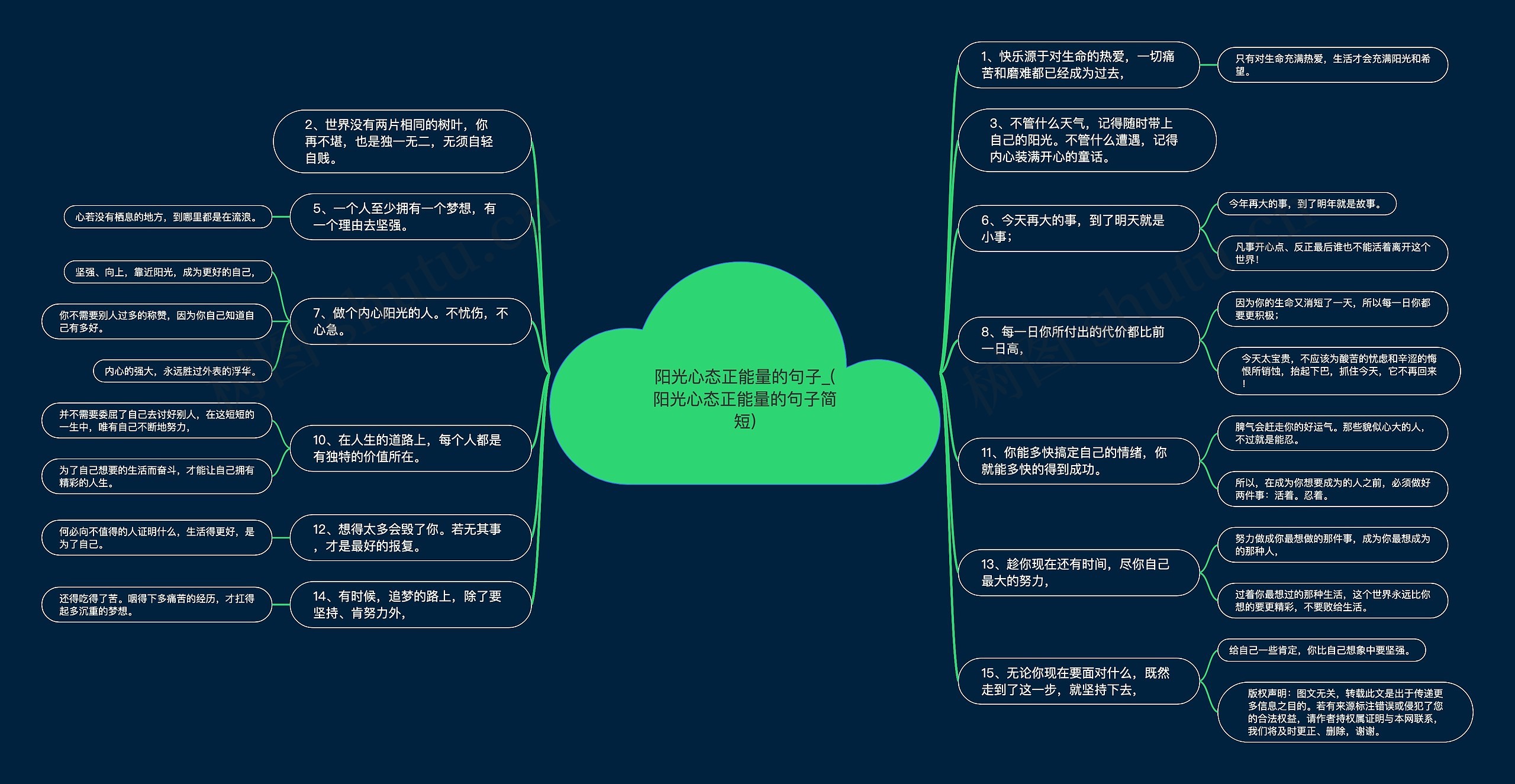 阳光心态正能量的句子_(阳光心态正能量的句子简短)思维导图