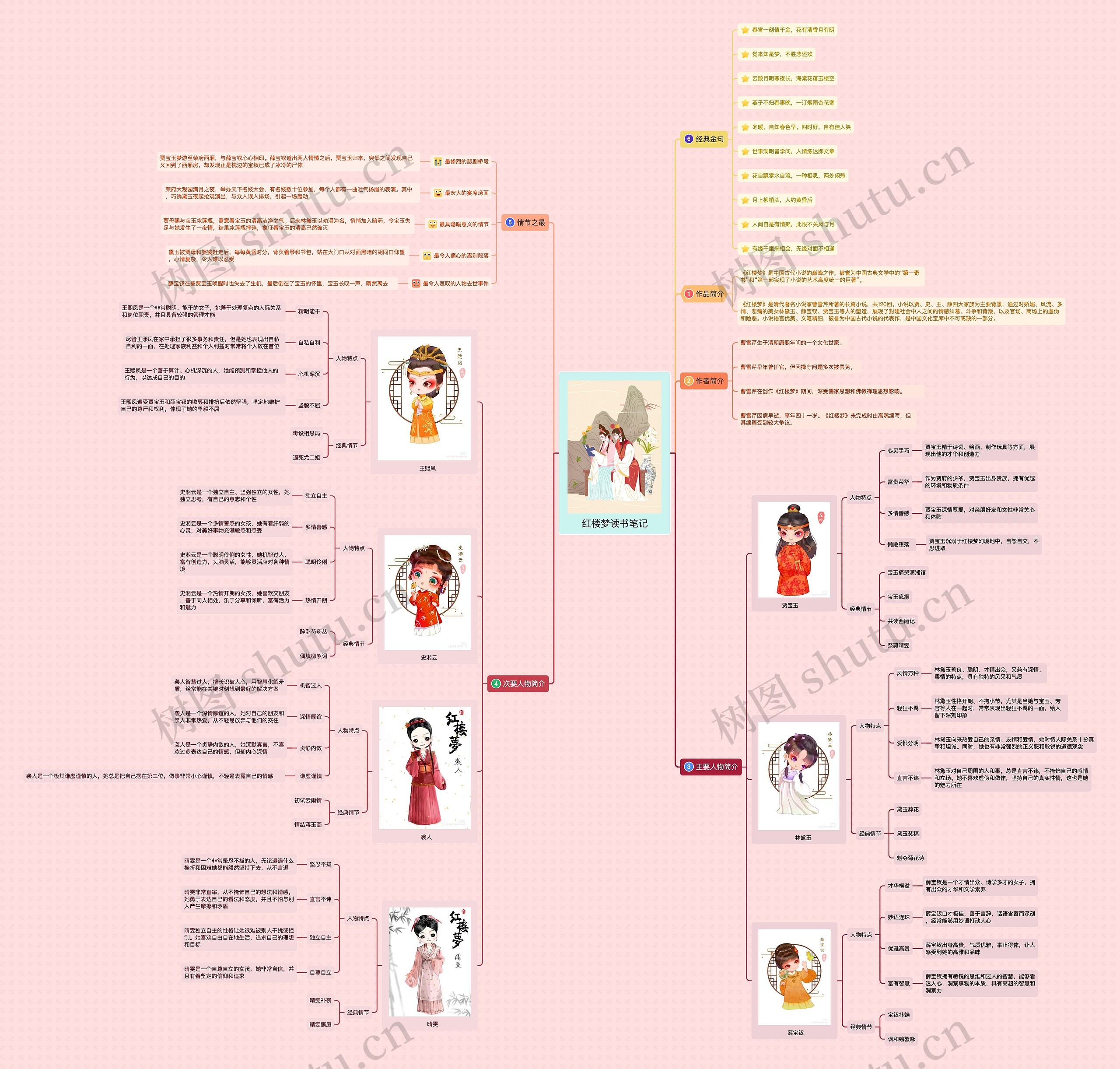 ﻿红楼梦读书笔记思维导图