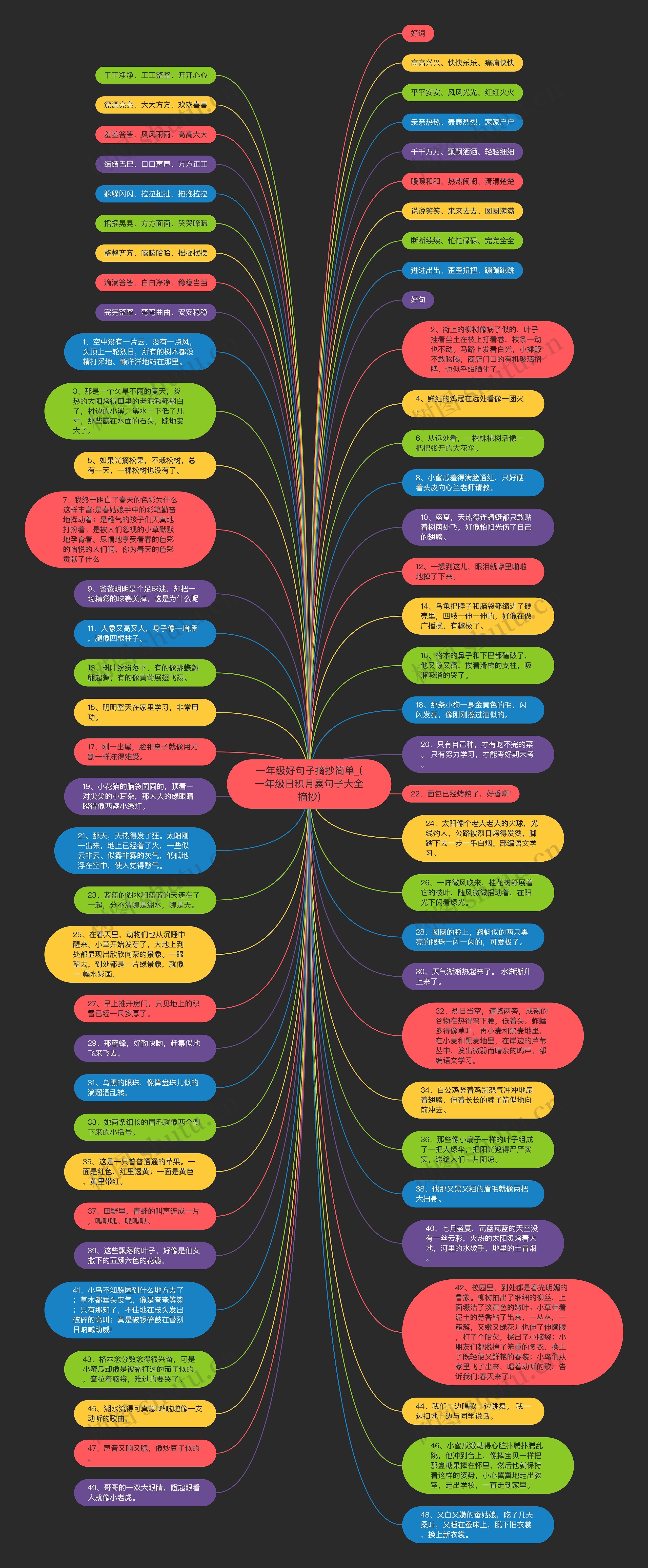 一年级好句子摘抄简单_(一年级日积月累句子大全摘抄)思维导图