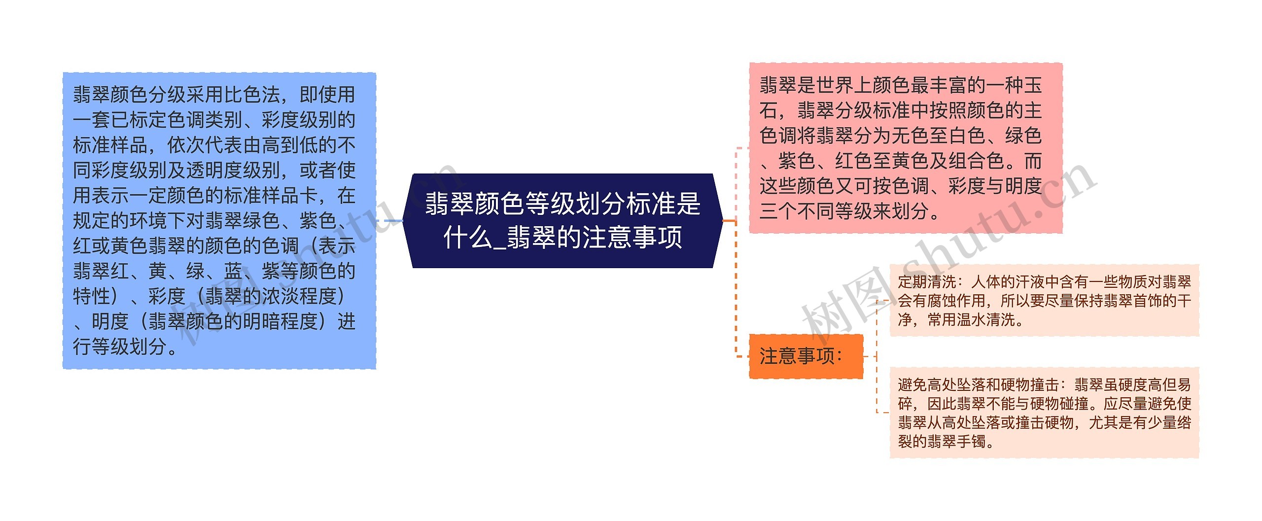 翡翠颜色等级划分标准是什么_翡翠的注意事项思维导图