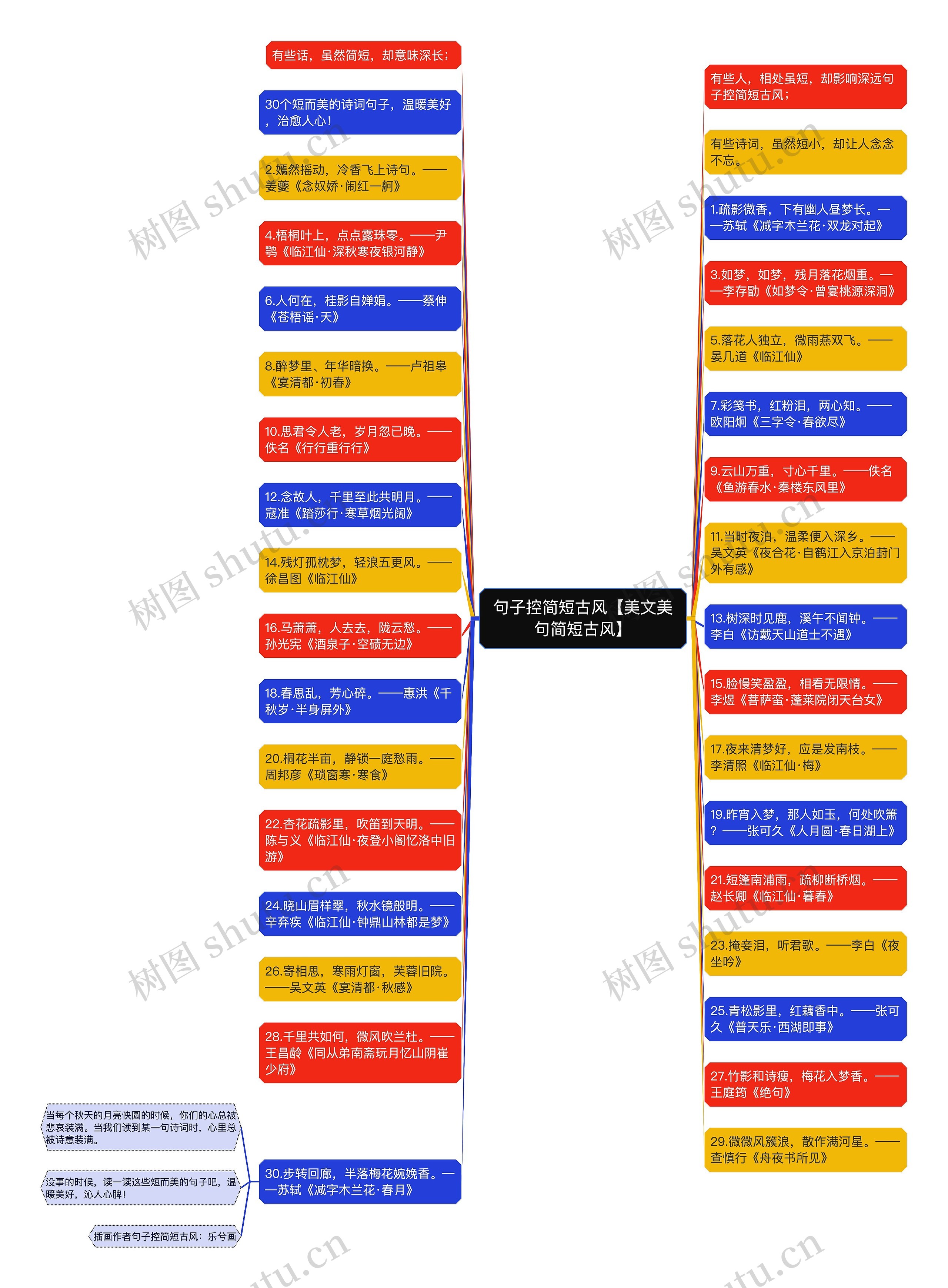 句子控简短古风【美文美句简短古风】思维导图