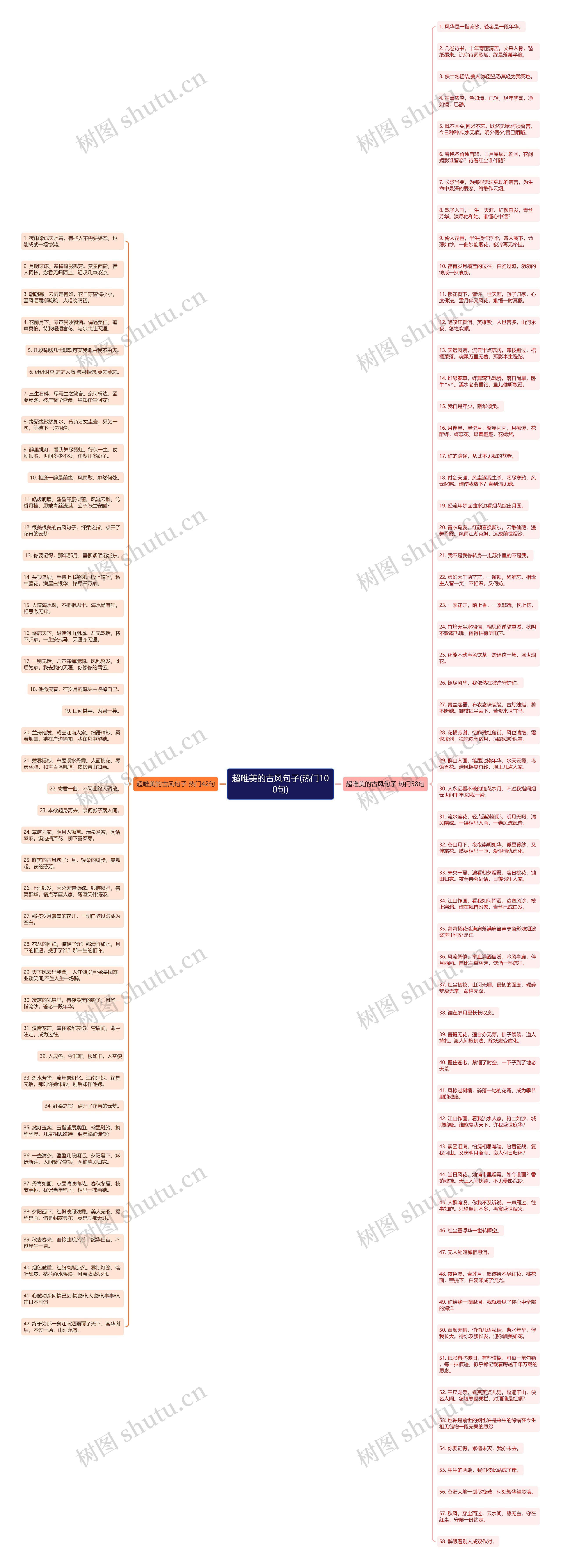 超唯美的古风句子(热门100句)思维导图