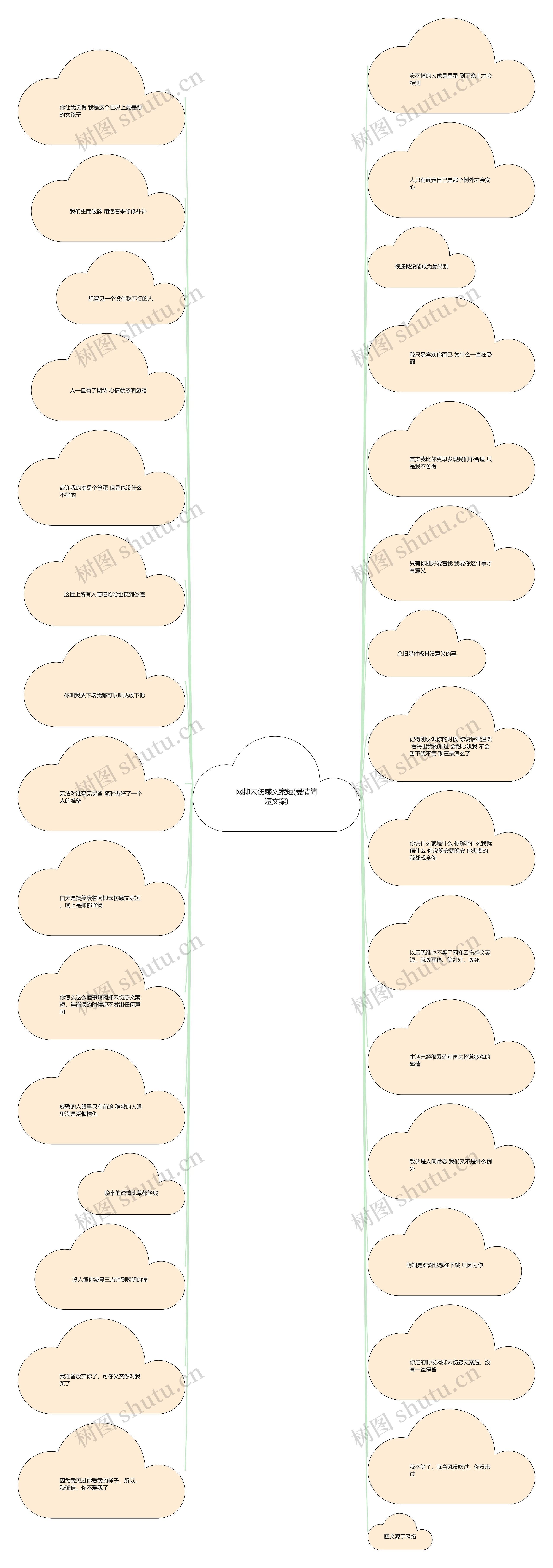 网抑云伤感文案短(爱情简短文案)思维导图