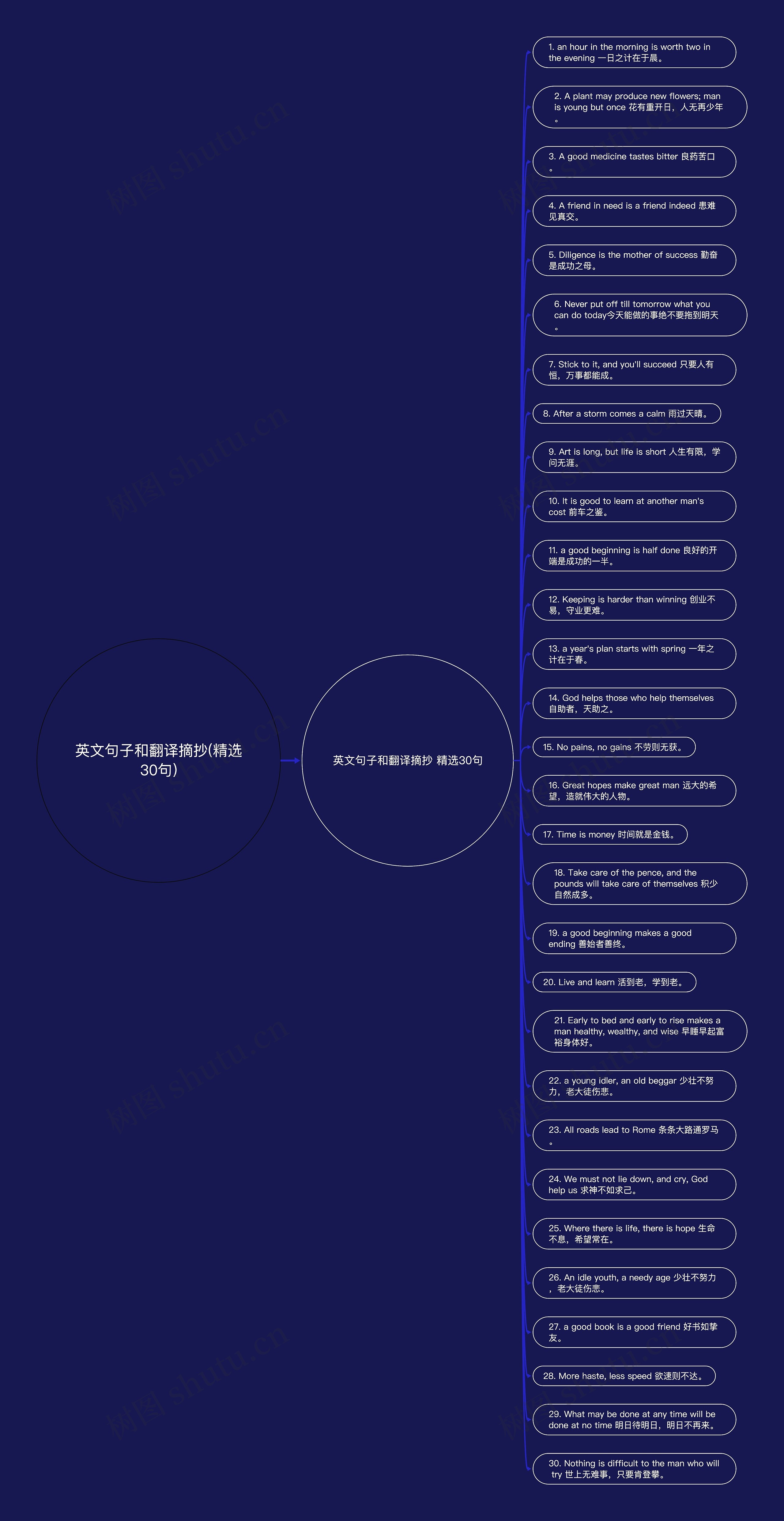 英文句子和翻译摘抄(精选30句)思维导图