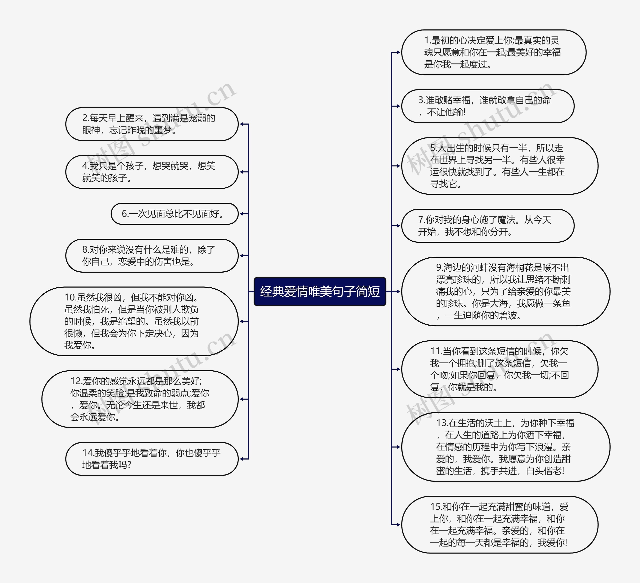 经典爱情唯美句子简短思维导图