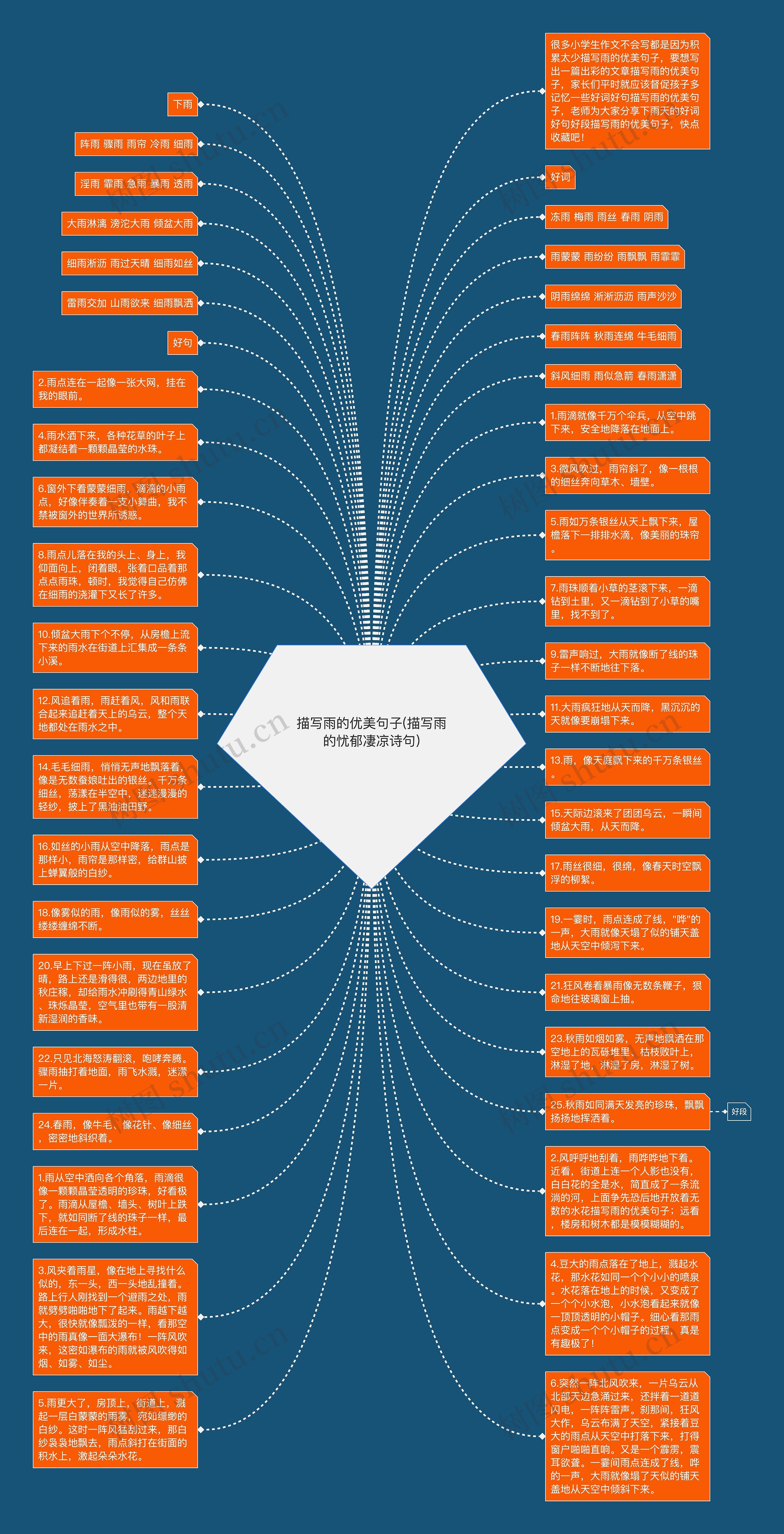 描写雨的优美句子(描写雨的忧郁凄凉诗句)思维导图