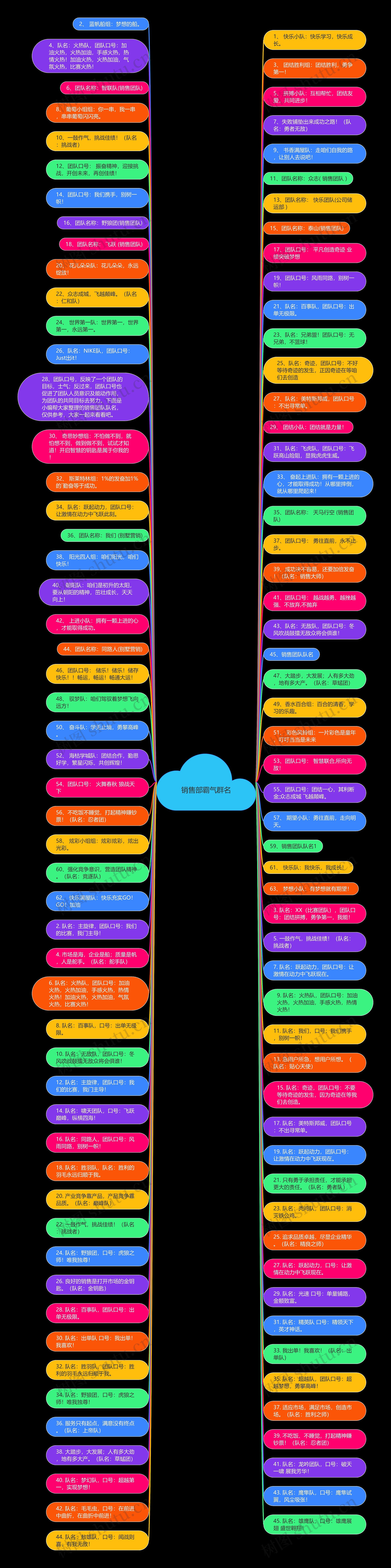 销售部霸气群名思维导图