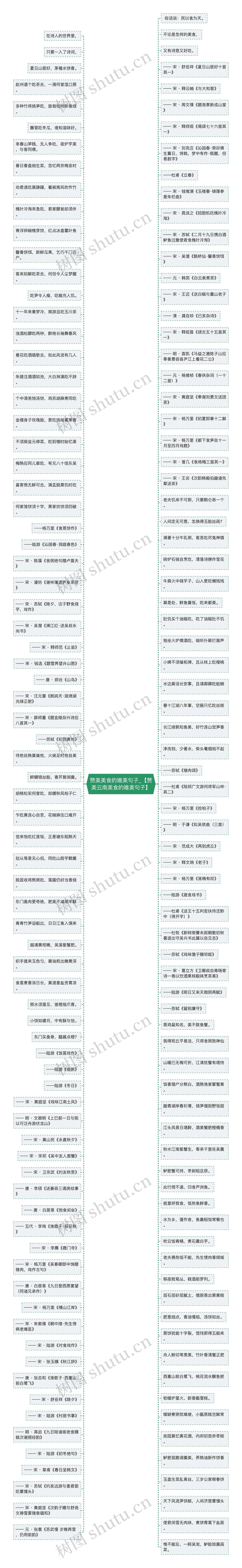 赞美美食的唯美句子_【赞美云南美食的唯美句子】思维导图