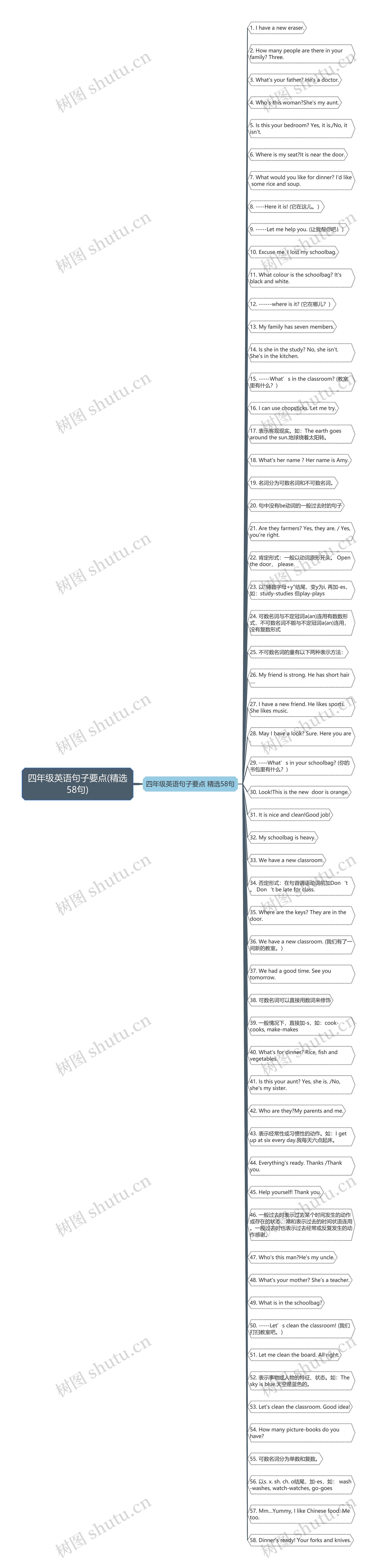 四年级英语句子要点(精选58句)