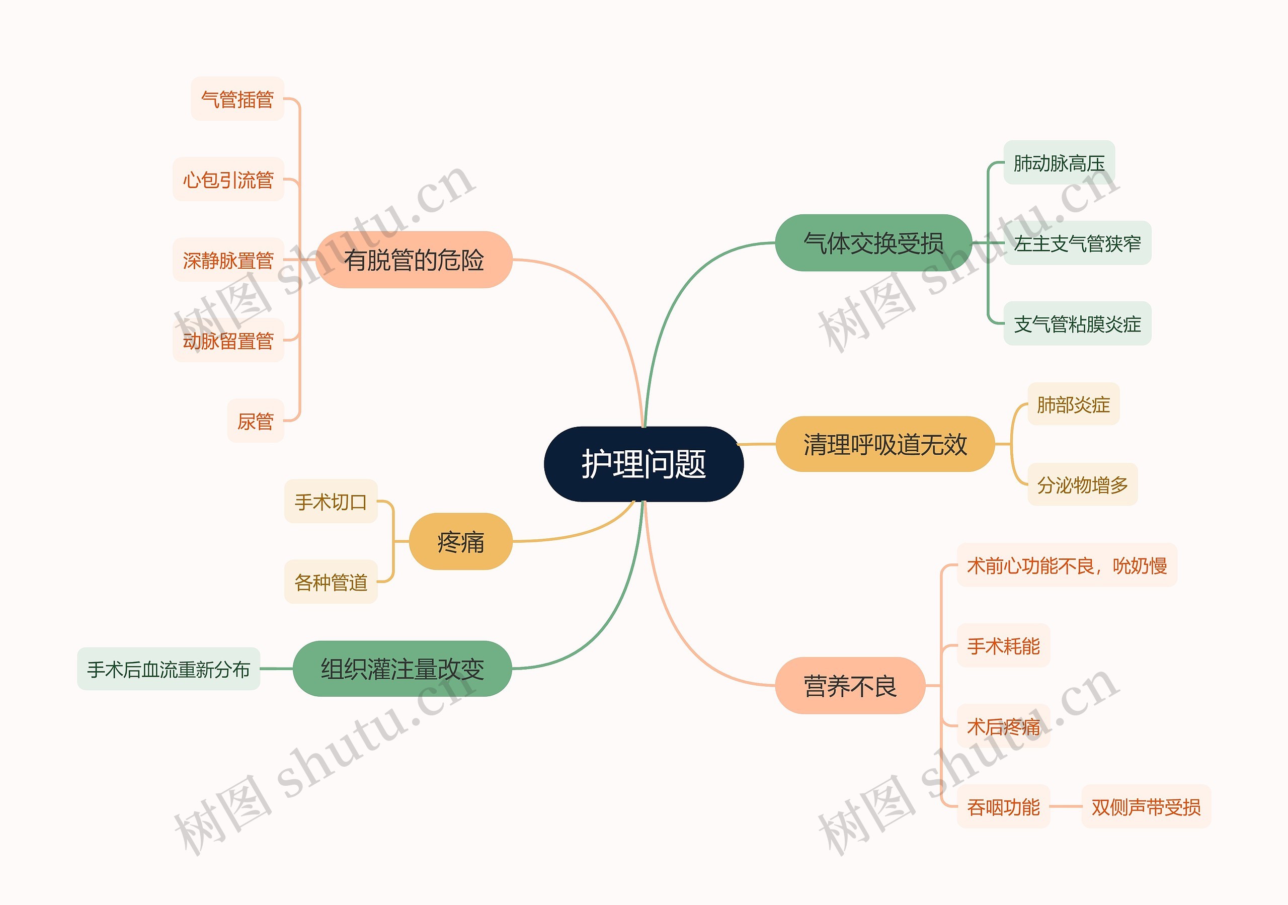 ﻿护理问题思维导图