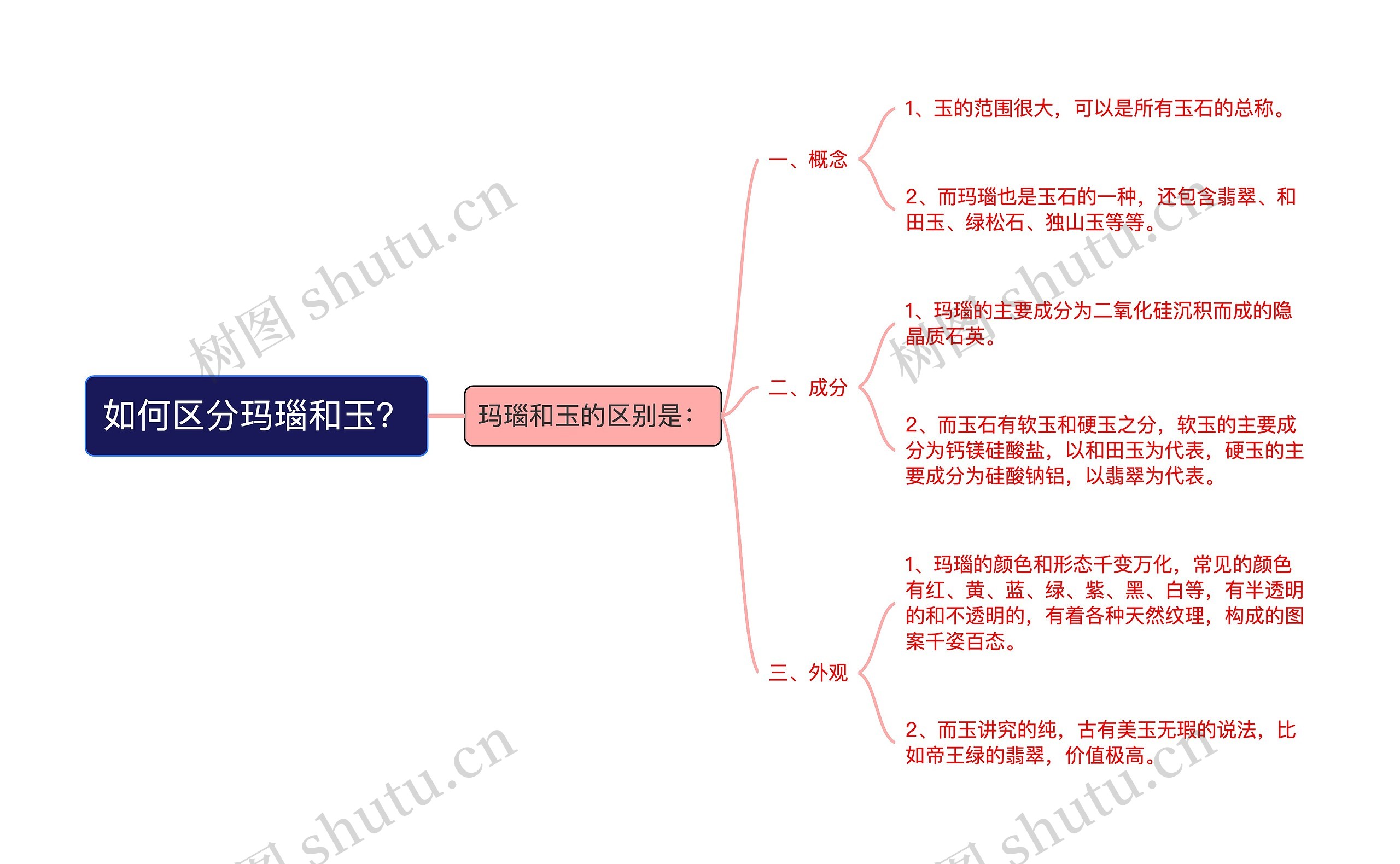 如何区分玛瑙和玉？思维导图