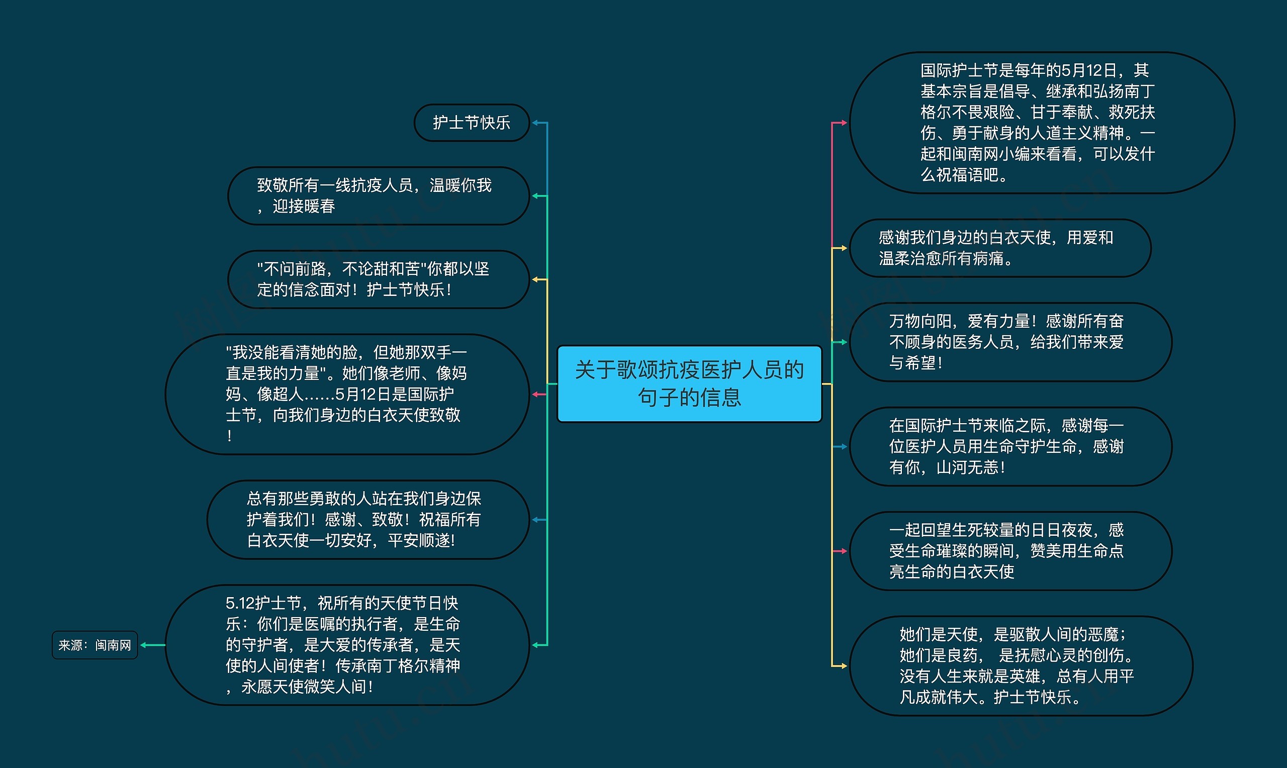 关于歌颂抗疫医护人员的句子的信息思维导图