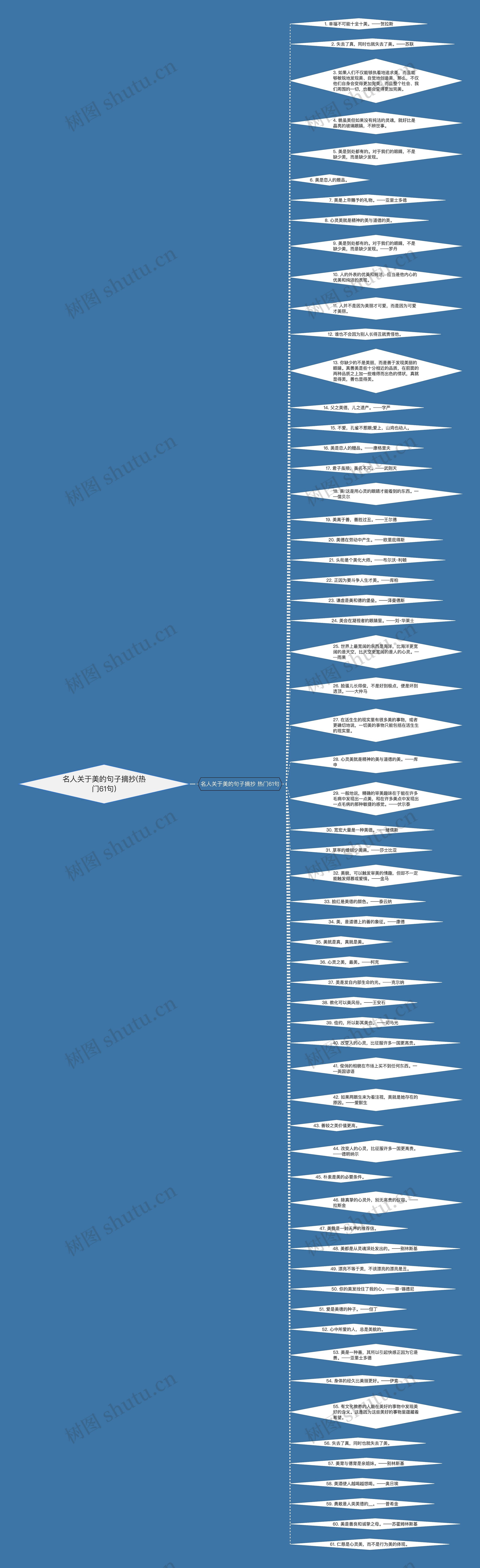 名人关于美的句子摘抄(热门61句)思维导图