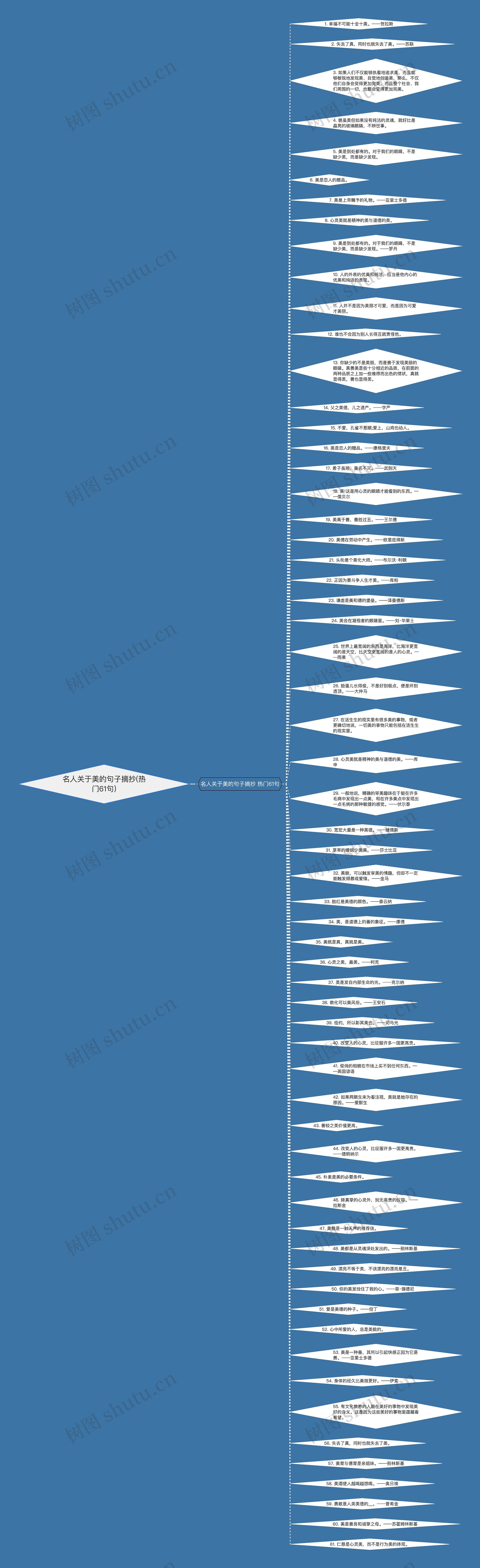 名人关于美的句子摘抄(热门61句)思维导图高清图 名人关于美的句子摘抄(热门61句)思维导图