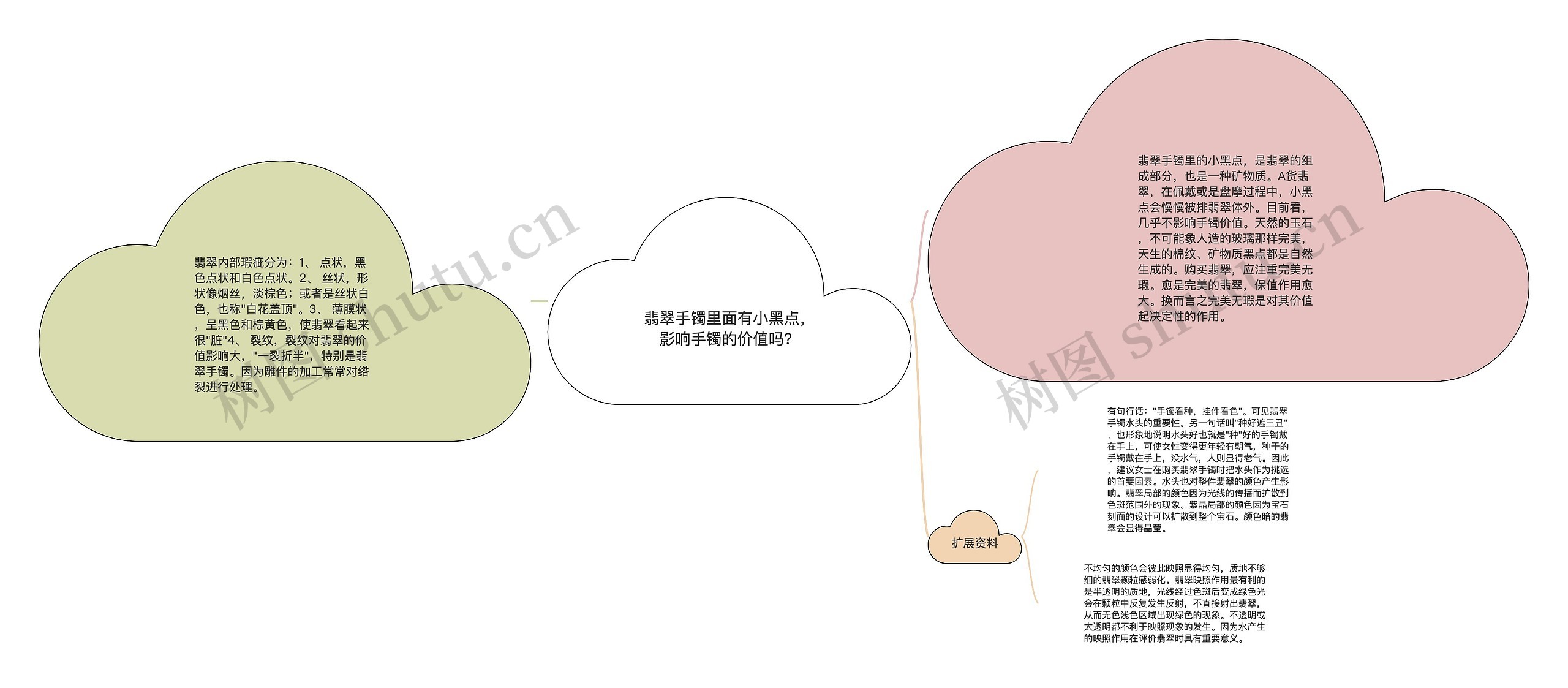 翡翠手镯里面有小黑点，影响手镯的价值吗？思维导图