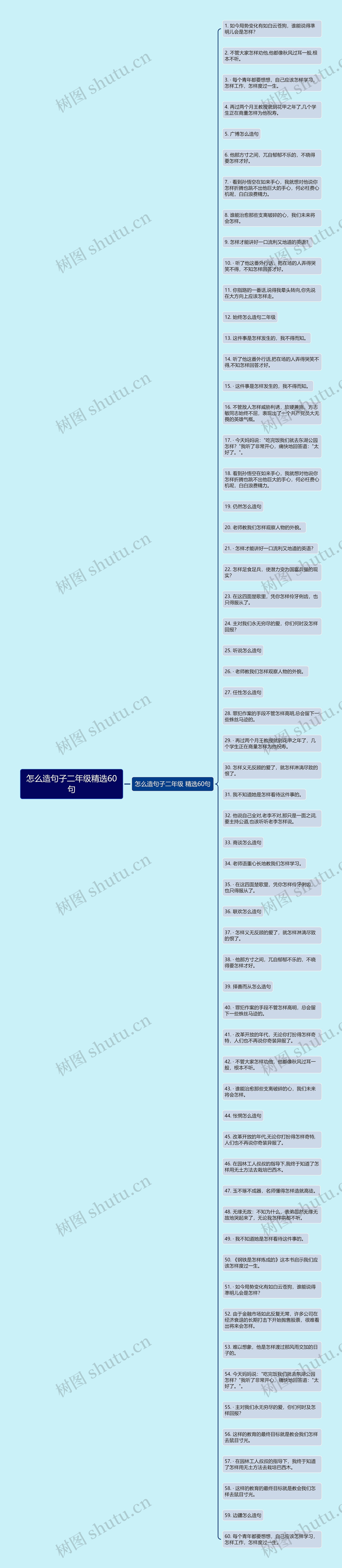 怎么造句子二年级精选60句思维导图