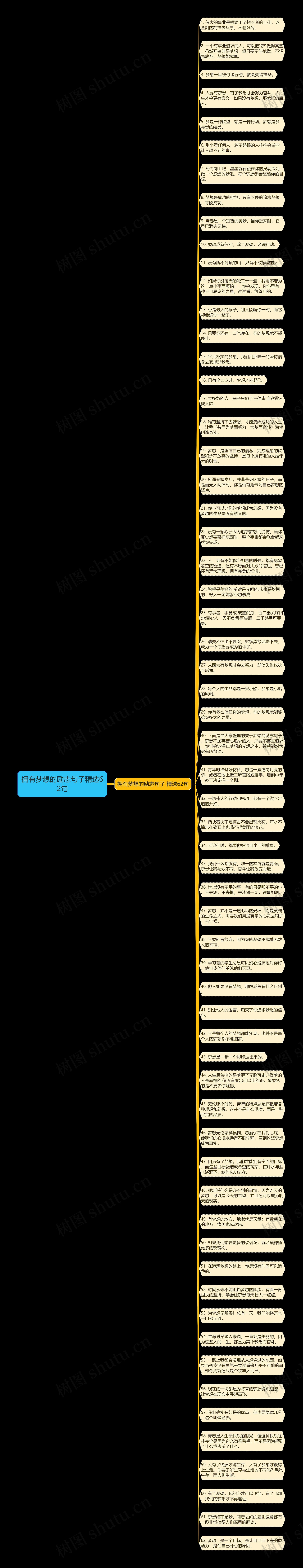 拥有梦想的励志句子精选62句思维导图