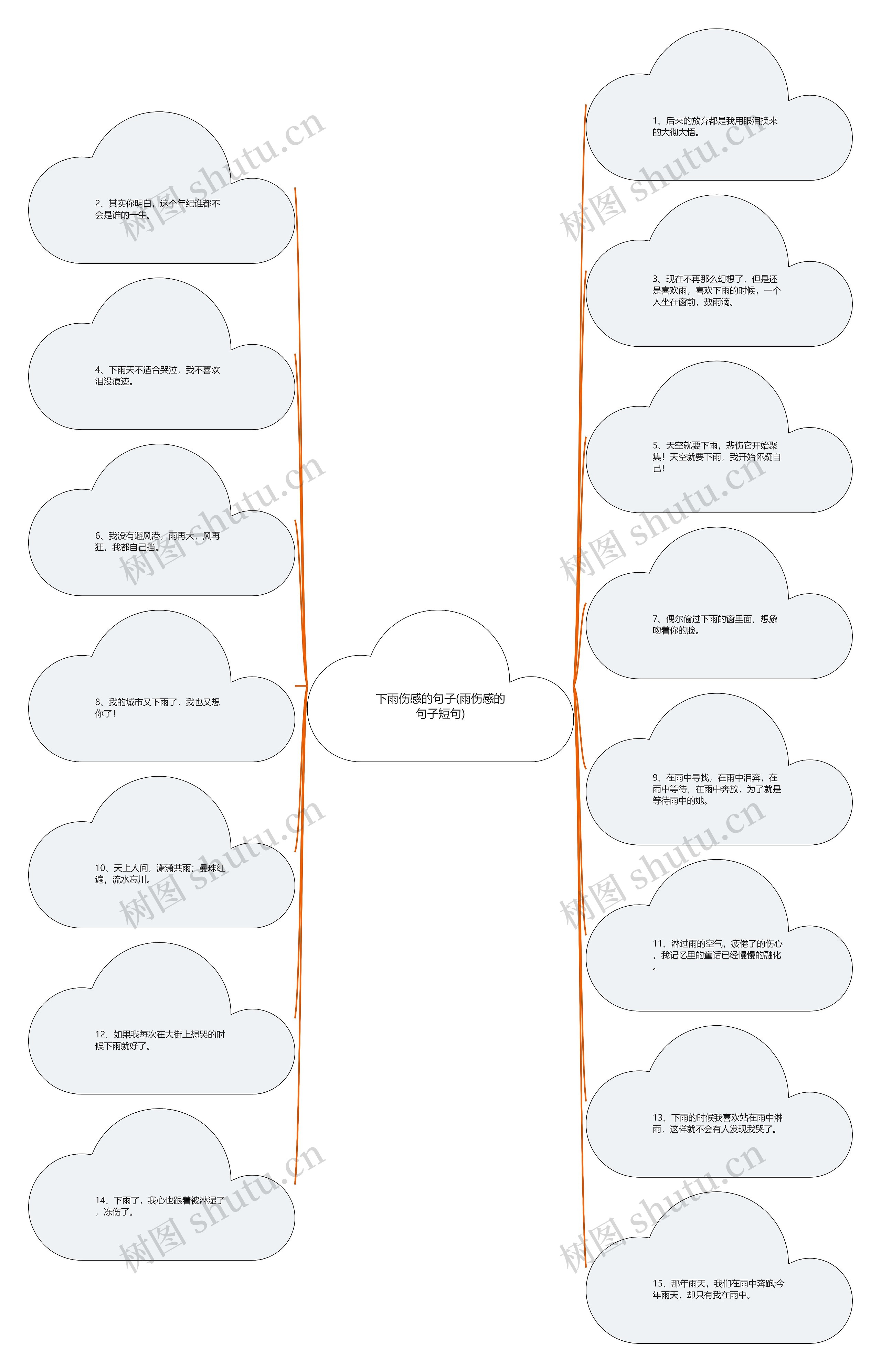 下雨伤感的句子(雨伤感的句子短句)思维导图