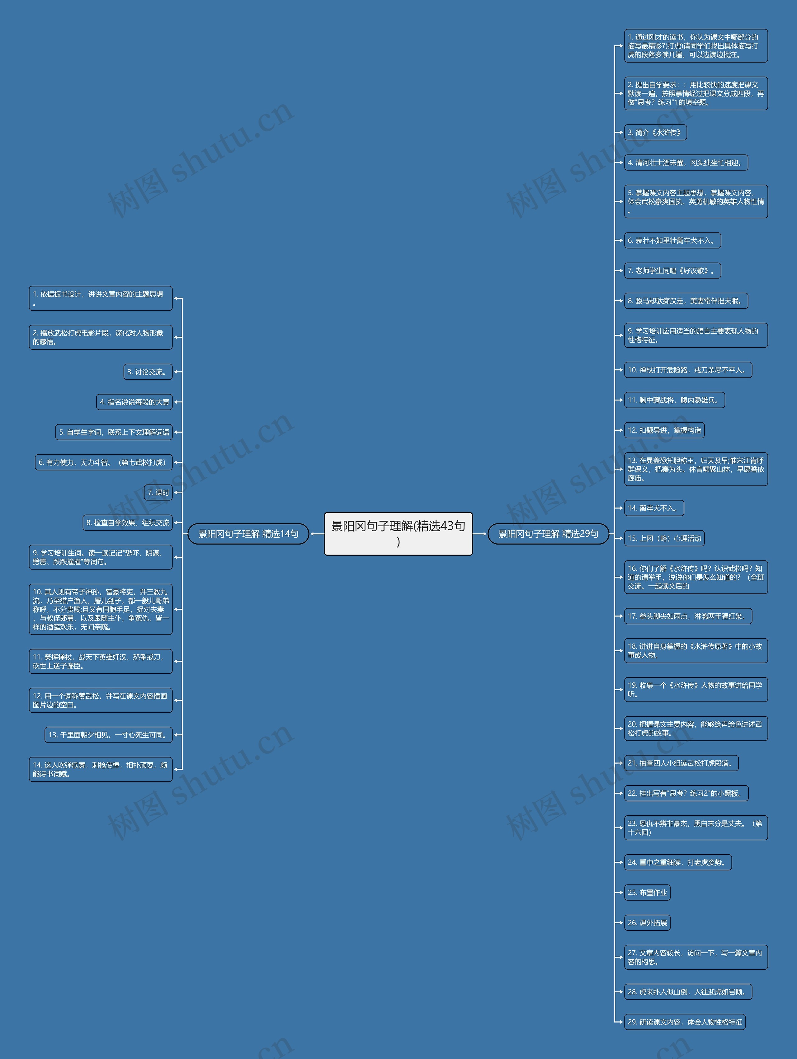 景阳冈句子理解(精选43句)思维导图