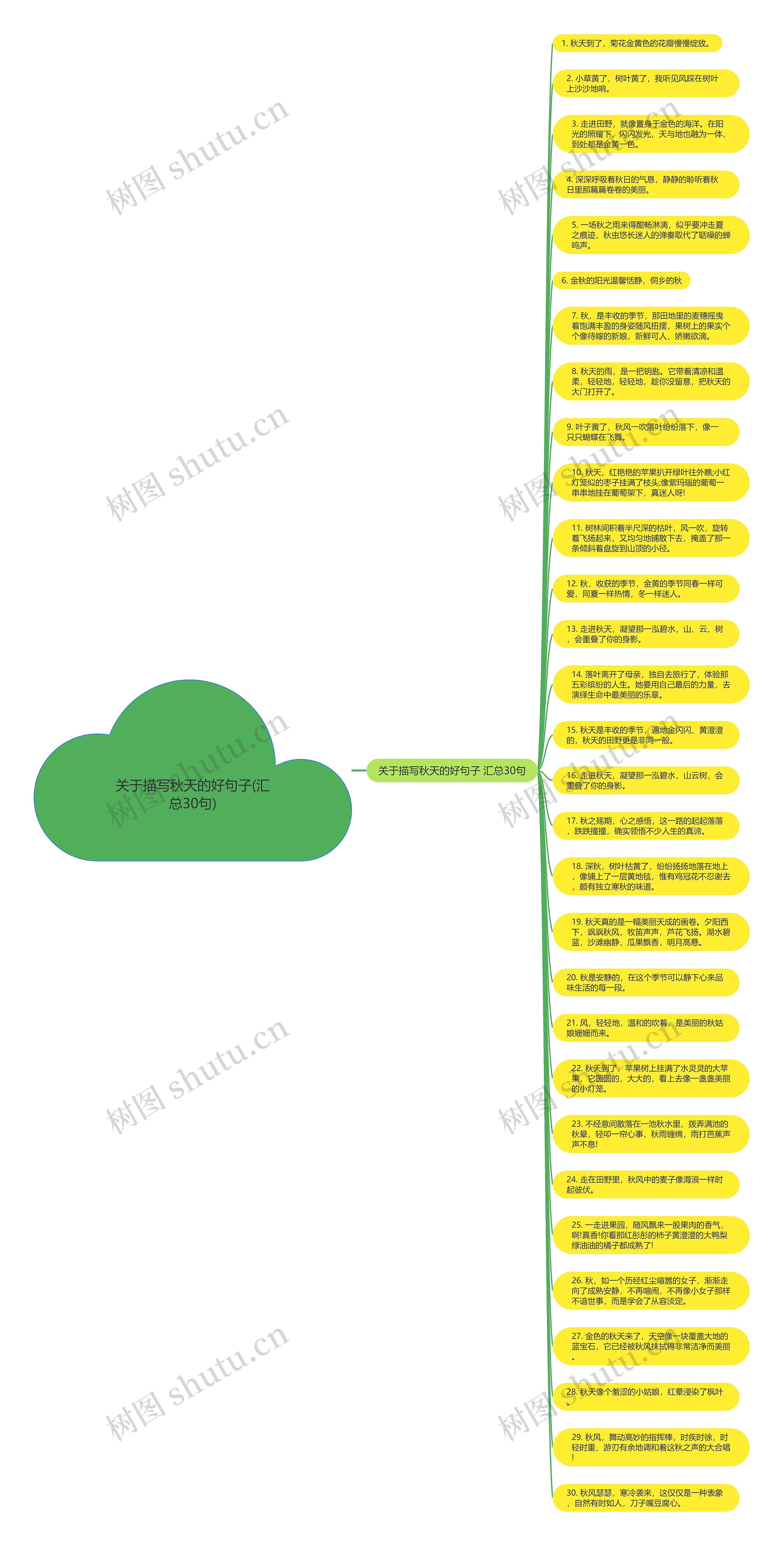 关于描写秋天的好句子(汇总30句)思维导图