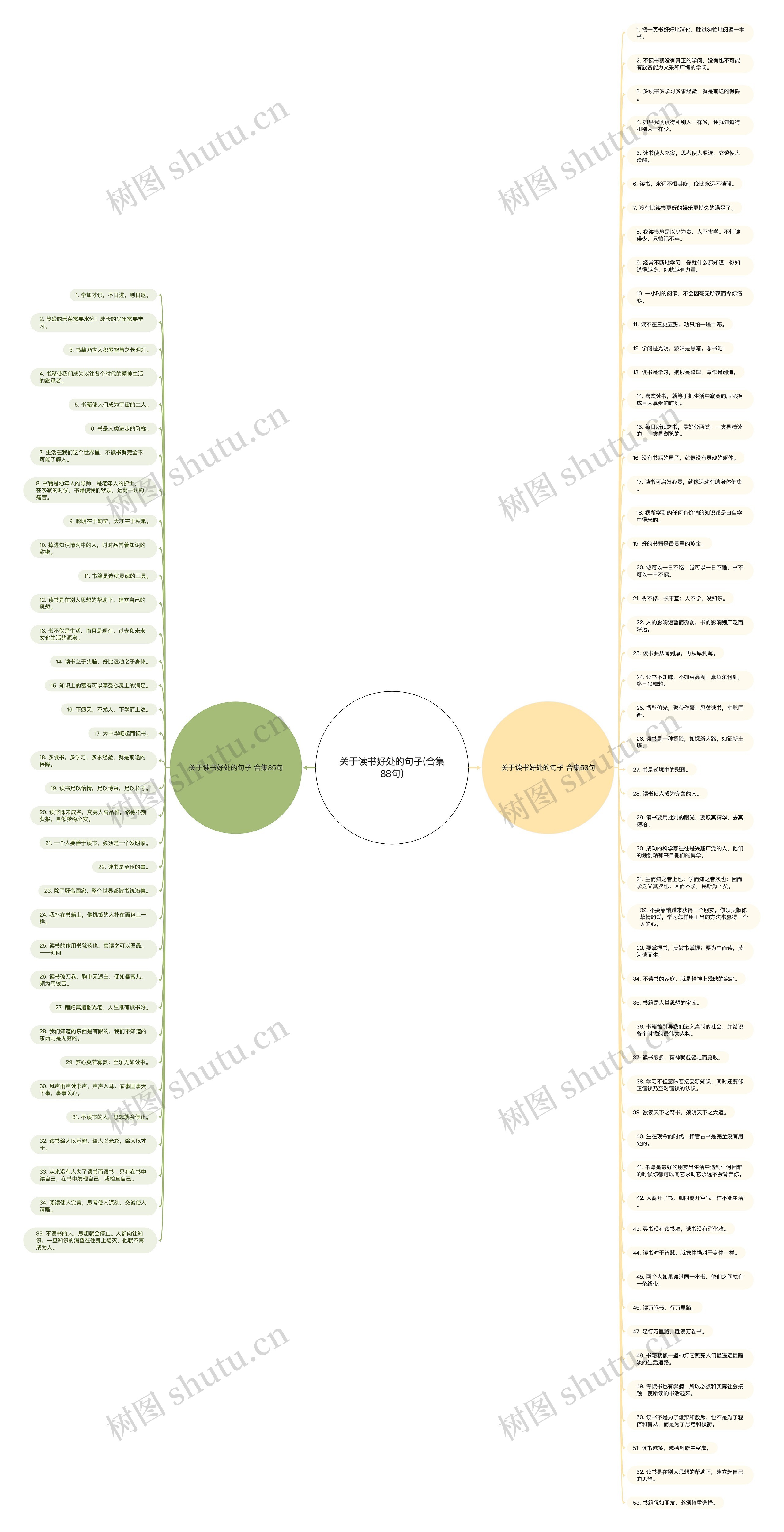 关于读书好处的句子(合集88句)思维导图
