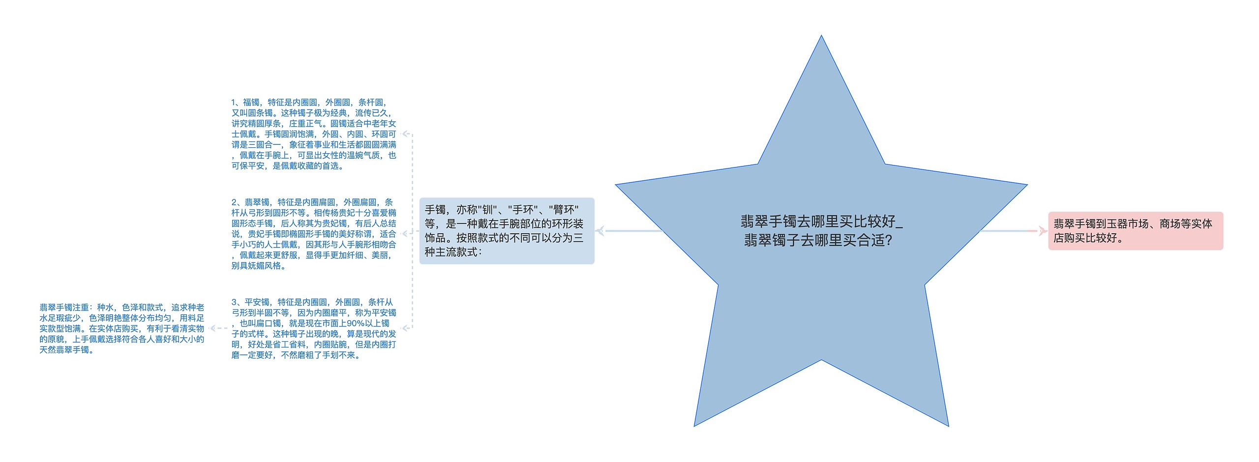 翡翠手镯去哪里买比较好_翡翠镯子去哪里买合适？思维导图