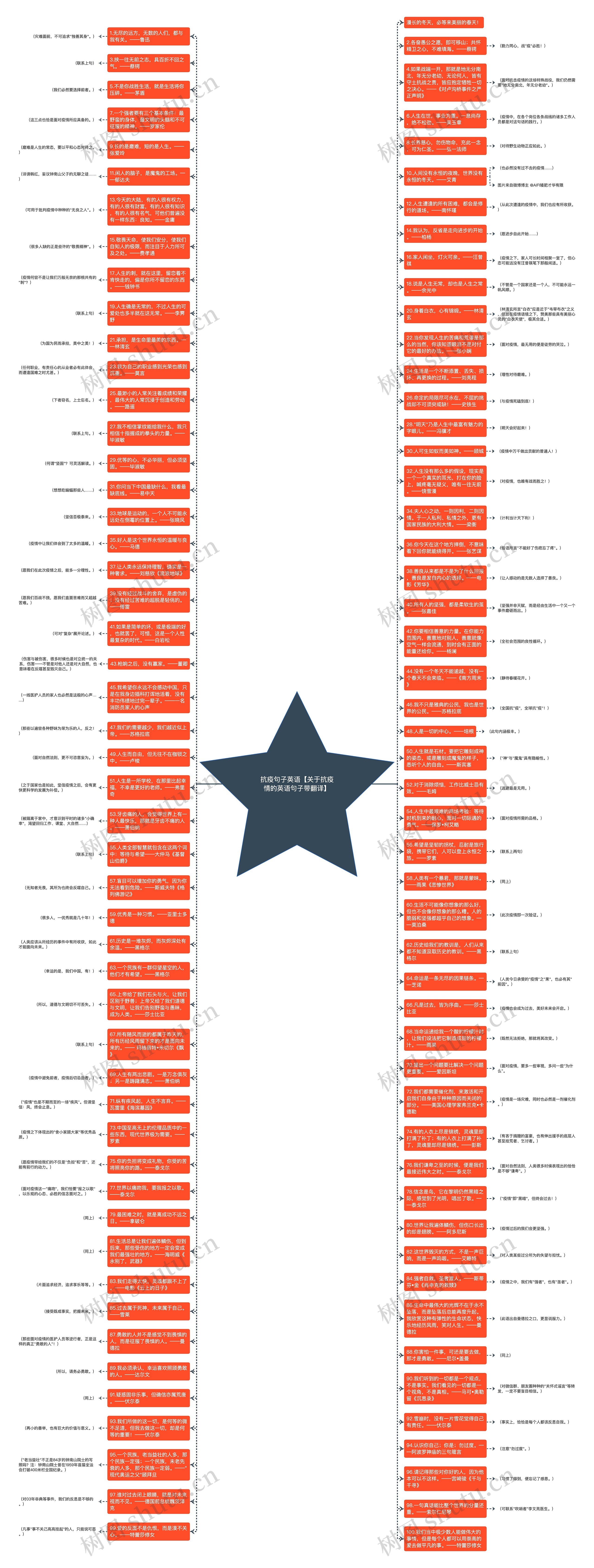 抗疫句子英语【关于抗疫情的英语句子带翻译】思维导图